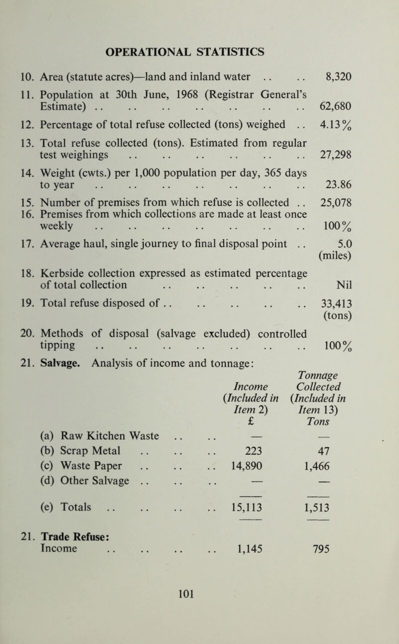 OPERATIONAL STATISTICS 10. Area (statute acres)—land and inland water .. .. 8,320 11. Population at 30th June, 1968 (Registrar General’s Estimate) .. .. .. .. .. .. .. 62,680 12. Percentage of total refuse collected (tons) weighed .. 4.13% 13. Total refuse collected (tons). Estimated from regular test weighings .. .. .. .. .. .. 27,298 14. Weight (cwts.) per 1,000 population per day, 365 days to year 23.86 15. Number of premises from which refuse is collected .. 25,078 16. Premises from which collections are made at least once weekly .. .. .. .. .. .. .. 100% 17. Average haul, single journey to final disposal point .. 5.0 (miles) 18. Kerbside collection expressed as estimated percentage of total collection .. .. .. .. .. Nil 19. Total refuse disposed of .. .. .. .. .. 33,413 (tons) 20. Methods of disposal (salvage excluded) controlled tipping 100% 21. Salvage. Analysis of income and tonnage: Income (.Included in Item 2) £ Tonnage Collected (Included in Item 13) Tons (a) Raw Kitchen Waste — — (b) Scrap Metal 223 47 (c) Waste Paper 14,890 1,466 (d) Other Salvage — — (e) Totals 15,113 1,513 Trade Refuse: Income 1,145 795
