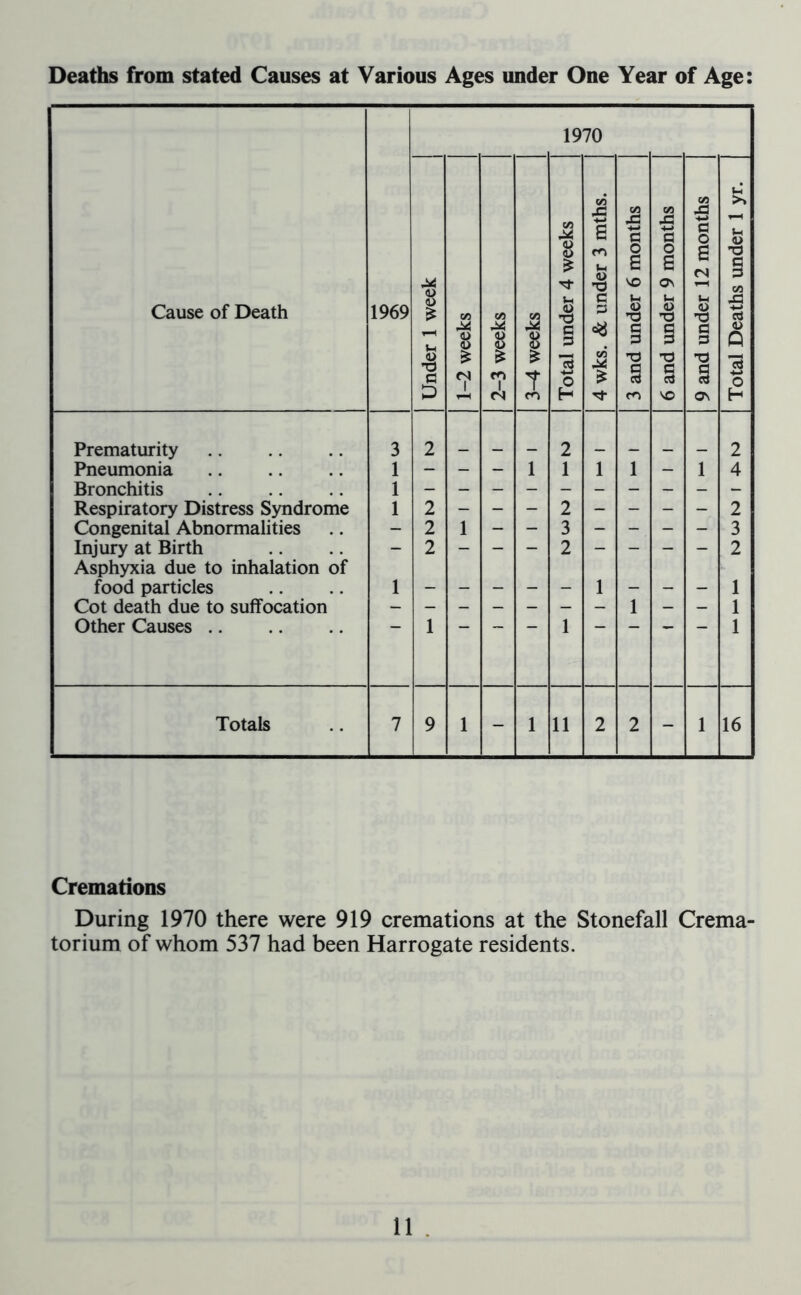 Deaths from stated Causes at Various Ages under One Year of Age: Cause of Death 1969 1970 Under 1 week 1-2 weeks 2-3 weeks 3-4 weeks Total under 4 weeks 4 wks. & under 3 mths. 3 and under 6 months 6 and under 9 months 9 and under 12 months Total Deaths under 1 yr. Prematurity 3 2 2 2 Pneumonia 1 — — — 1 1 1 1 — 1 4 Bronchitis 1 Respiratory Distress Syndrome 1 2 - - - 2 - - - - 2 Congenital Abnormalities - 2 1 - — 3 - - - - 3 Injury at Birth - 2 - - - 2 - - - - 2 Asphyxia due to inhalation of food particles 1 - - - - - 1 - - - 1 Cot death due to suffocation 1 1 Other Causes 1 1 1 Totals 7 9 1 - 1 11 2 2 - 1 16 Cremations During 1970 there were 919 cremations at the Stonefall Crema- torium of whom 537 had been Harrogate residents.