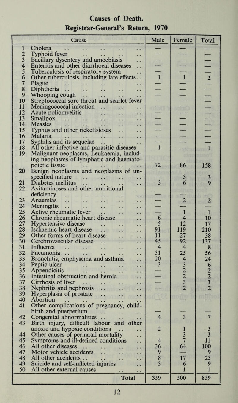 Causes of Death. Registrar-General’s Return, 1970 Cause Male Female Total 1 Cholera — — 2 Typhoid fever — — — 3 Bacillary dysentery and amoebiasis — — — 4 Enteritis and other diarrhoeal diseases .. — —. — 5 Tuberculosis of respiratory system — — — 6 Other tuberculosis, including late effects.. 1 1 2 7 Plague — — — 8 Diphtheria .. — — — 9 Whooping cough .. — — — 10 Streptococcal sore throat and scarlet fever — — — 11 Meningococcal infection .. — — — 12 Acute poliomyelitis — — — 13 Smallpox — — — 14 Measles — — — 15 Typhus and other rickettsioses — — — 16 Malaria — — — 17 Syphilis and its sequelae — — — 18 All other infective and parasitic diseases 1 — 1 19 Malignant neoplasms, Leukaemia, includ- ing neoplasms of lymphatic and haemato- poietic tissue 72 86 158 20 Benign neoplasms and neoplasms of un- specified nature _ 3 3 21 Diabetes mellitus .. 3 6 9 22 Avitaminoses and other nutritional deficiency _ 23 Anaemias — 2 2 24 Meningitis — — — 25 Active rheumatic fever — 1 1 26 Chronic rheumatic heart disease 6 4 10 27 Hypertensive disease 5 12 17 28 Ischaemic heart disease 91 119 210 29 Other forms of heart disease 11 27 38 30 Cerebrovascular disease 45 92 137 31 Influenza 4 4 8 32 Pneumonia 31 25 56 33 Bronchitis, emphysema and asthma 20 4 24 34 Peptic ulcer 3 3 6 35 Appendicitis — 2 2 36 Intestinal obstruction and hernia — 2 2 37 Cirrhosis of liver — 3 3 38 Nephritis and nephrosis — 2 2 39 Hyperplasia of prostate — — — 40 Abortion — — — 41 Other complications of pregnancy, child- birth and puerperium _ 42 Congenital abnormalities 4 3 7 43 Birth injury, difficult labour and other anoxic and hypoxic conditions 2 1 3 44 Other causes of perinatal mortality — 3 3 45 Symptoms and ill-defined conditions 4 7 11 46 All other diseases 36 64 100 47 Motor vehicle accidents 9 — 9 48 All other accidents 8 17 25 49 Suicide and self-inflicted injuries 3 6 9 50 All other external causes — 1 1 Total 359 500 859