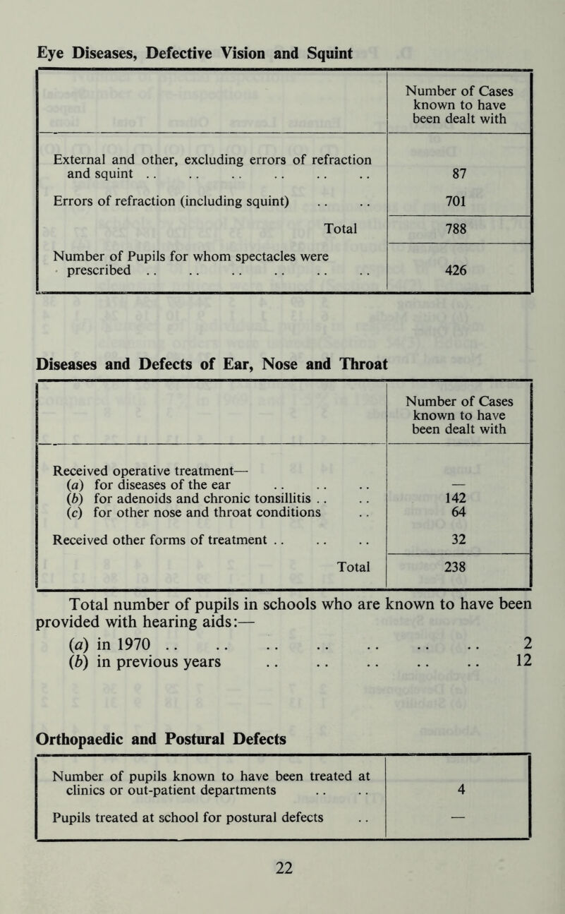 Eye Diseases, Defective Vision and Squint Number of Cases known to have been dealt with External and other, excluding errors of refraction and squint 87 Errors of refraction (including squint) 701 Total 788 Number of Pupils for whom spectacles were prescribed 426 Diseases and Defects of Ear, Nose and Throat Number of Cases known to have been dealt with Received operative treatment— (a) for diseases of the ear — (ib) for adenoids and chronic tonsillitis 142 (c) for other nose and throat conditions 64 Received other forms of treatment 32 Total 238 Total number of pupils in schools who are known to have been provided with hearing aids:— (a) in 1970 2 (b) in previous years .. .. .. .. .. 12 Orthopaedic and Postural Defects Number of pupils known to have been treated at clinics or out-patient departments 4 Pupils treated at school for postural defects —