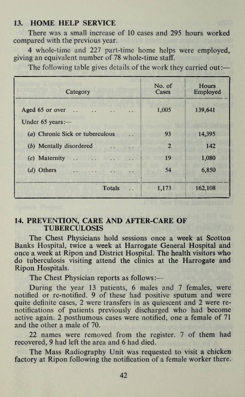 13. HOME HELP SERVICE There was a small increase of 10 cases and 295 hours worked compared with the previous year. 4 whole-time and 227 part-time home helps were employed, giving an equivalent number of 78 whole-time staff. The following table gives details of the work they carried out:— Category No. of Cases Hours Employed Aged 65 or over 1,005 139,641 Under 65 years:— (a) Chronic Sick or tuberculous 93 14,395 (b) Mentally disordered 2 142 i (c) Maternity 19 1,080 (d) Others 54 6,850 Totals 1,173 162,108 14. PREVENTION, CARE AND AFTER-CARE OF TUBERCULOSIS The Chest Physicians hold sessions once a week at Scotton Banks Hospital, twice a week at Harrogate General Hospital and once a week at Ripon and District Hospital. The health visitors who do tuberculosis visiting attend the clinics at the Harrogate and Ripon Hospitals. The Chest Physician reports as follows:— During the year 13 patients, 6 males and 7 females, were notified or re-notified. 9 of these had positive sputum and were quite definite cases, 2 were transfers in as quiescent and 2 were re- notifications of patients previously discharged who had become active again. 2 posthumous cases were notified, one a female of 71 and the other a male of 70. 22 names were removed from the register. 7 of them had recovered, 9 had left the area and 6 had died. The Mass Radiography Unit was requested to visit a chicken factory at Ripon following the notification of a female worker there.
