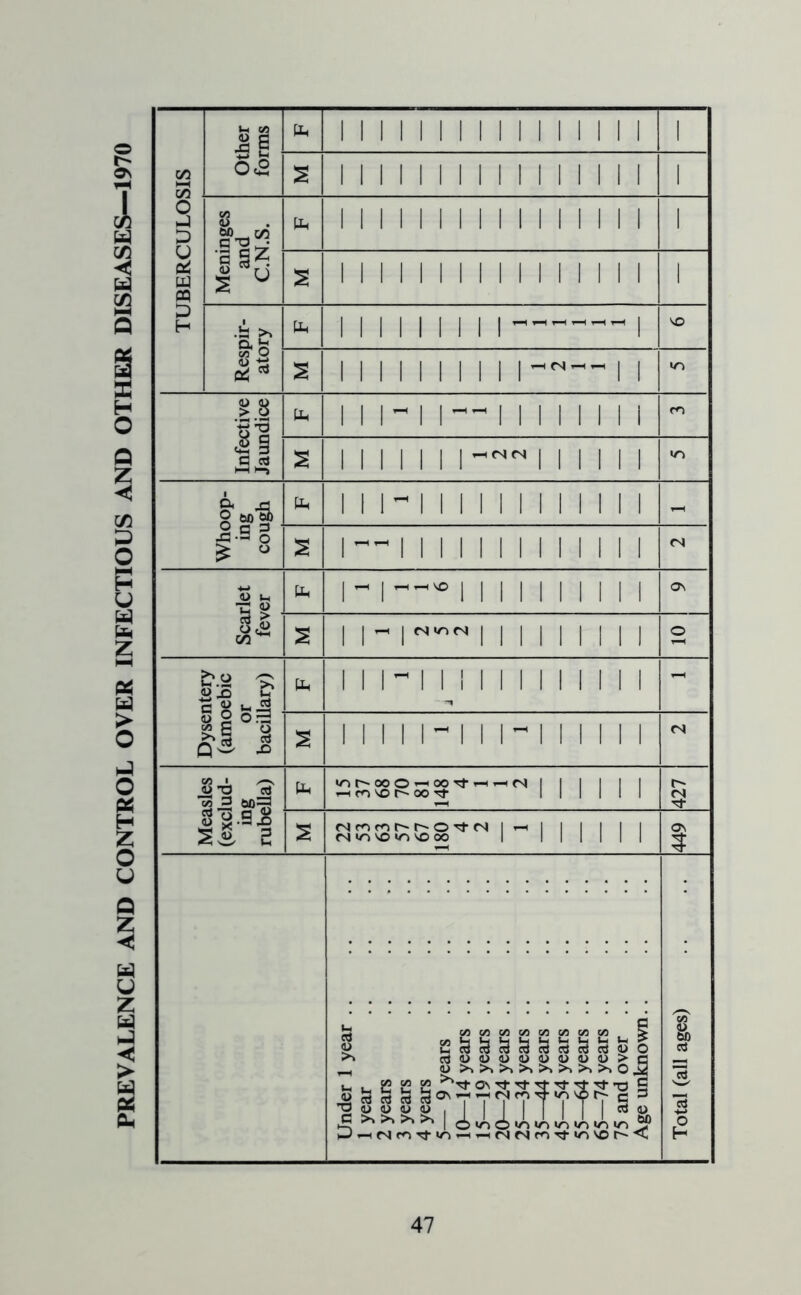 PREVALENCE AND CONTROL OVER INFECTIOUS AND OTHER DISEASES—1970 TUBERCULOSIS Other forms Meninges and C.N.S. 1 Respir- atory SO Infective Jaundice cn Whoop- ing cough ts os s 1 1 - 1 1 1 1 I! 1 II 1 o Dysentery (amoebic or bacillary) pp 111-111111111111 s 1II11-1II-1 1 1 II 1 CN Measles (exclud- ing rubella) pp 2S8R53*— 1 1 1 1 1 1 427 s | h | | | | | | Mmvomvooo I II II II 449 Under 1 year 1 year 2 years 3 years 4 years 5— 9 years 10—14 years 15—19 years 20—24 years 25—34 years 35—44 years 45—54 years 55—64 years 65—74 years 75 and over Age unknown.. Total (all ages) 47