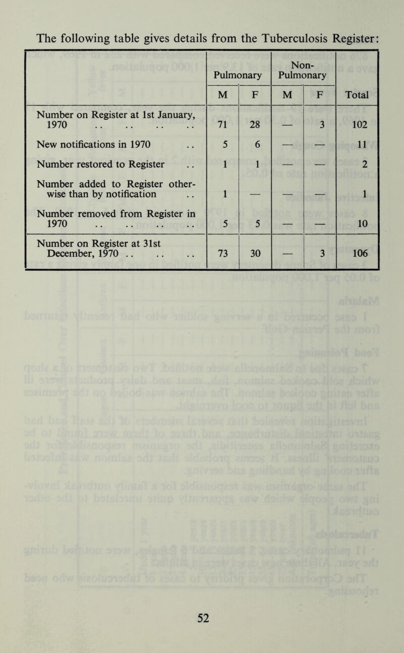 The following table gives details from the Tuberculosis Register: Pulmonary Non- Pulmonary M F M F Total Number on Register at 1st January, 1970 71 28 — 3 102 New notifications in 1970 5 6 — — 11 Number restored to Register 1 1 — — 2 Number added to Register other- wise than by notification 1 — — . — 1 Number removed from Register in 1970 5 5 — — 10 Number on Register at 31st December, 1970 73 30 — 3 106