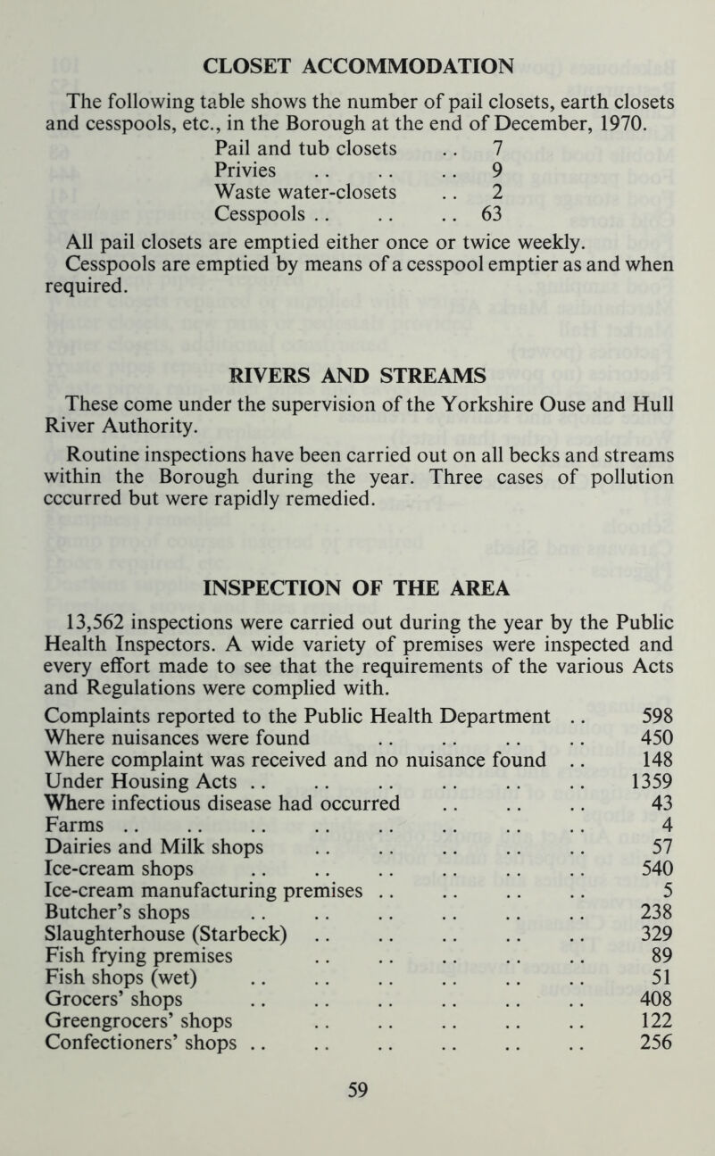 CLOSET ACCOMMODATION The following table shows the number of pail closets, earth closets and cesspools, etc., in the Borough at the end of December, 1970. Pail and tub closets .. 7 Privies .. .. .. 9 Waste water-closets .. 2 Cesspools .. .. .. 63 All pail closets are emptied either once or twice weekly. Cesspools are emptied by means of a cesspool emptier as and when required. RIVERS AND STREAMS These come under the supervision of the Yorkshire Ouse and Hull River Authority. Routine inspections have been carried out on all becks and streams within the Borough during the year. Three cases of pollution occurred but were rapidly remedied. INSPECTION OF THE AREA 13,562 inspections were carried out during the year by the Public Health Inspectors. A wide variety of premises were inspected and every effort made to see that the requirements of the various Acts and Regulations were complied with. Complaints reported to the Public Health Department .. 598 Where nuisances were found .. .. .. 450 Where complaint was received and no nuisance found .. 148 Under Housing Acts .. .. .. .. .. 1359 Where infectious disease had occurred .. .. .. 43 Farms .. .. .. .. .. .. .. .. 4 Dairies and Milk shops .. .. .. .. .. 57 Ice-cream shops .. .. .. .. .. .. 540 Ice-cream manufacturing premises .. 5 Butcher’s shops 238 Slaughterhouse (Starbeck) 329 Fish frying premises .. .. .. .. .. 89 Fish shops (wet) .. .. .. .. .. .. 51 Grocers’ shops .. .. .. .. .. .. 408 Greengrocers’ shops .. .. .. .. .. 122 Confectioners’ shops .. .. .. .. .. .. 256