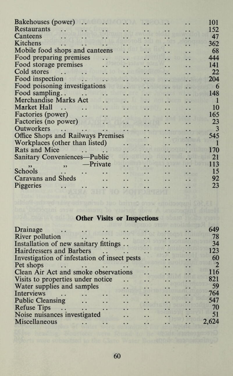 Bakehouses (power) 101 Restaurants 152 Canteens .. .. .. 47 Kitchens 362 Mobile food shops and canteens 68 Food preparing premises 444 Food storage premises .. .. 141 Cold stores 22 Food inspection .. 204 Food poisoning investigations .. 6 Food sampling.. .. .. .. 148 Merchandise Marks Act 1 Market Hall 10 Factories (power) .. .. 165 Factories (no power) 23 Outworkers 3 Office Shops and Railways Premises 545 Workplaces (other than listed) 1 Rats and Mice 170 Sanitary Conveniences—Public 21 „ „ —Private 113 Schools .. .. .. 15 Caravans and Sheds 92 Piggeries .. 23 Other Visits or Inspections Drainage 649 River pollution 78 Installation of new sanitary fittings 34 Hairdressers and Barbers 123 Investigation of infestation of insect pests 60 Pet shops 2 Clean Air Act and smoke observations 116 Visits to properties under notice 821 Water supplies and samples 59 Interviews .. 764 Public Cleansing 547 Refuse Tips 70 Noise nuisances investigated 51 Miscellaneous 2,624