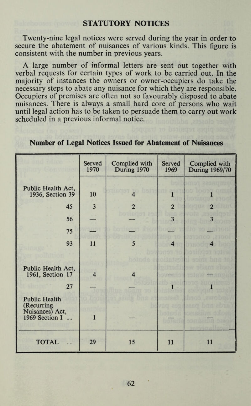 STATUTORY NOTICES Twenty-nine legal notices were served during the year in order to secure the abatement of nuisances of various kinds. This figure is consistent with the number in previous years. A large number of informal letters are sent out together with verbal requests for certain types of work to be carried out. In the majority of instances the owners or owner-occupiers do take the necessary steps to abate any nuisance for which they are responsible. Occupiers of premises are often not so favourably disposed to abate nuisances. There is always a small hard core of persons who wait until legal action has to be taken to persuade them to carry out work scheduled in a previous informal notice. Number of Legal Notices Issued for Abatement of Nuisances Served Complied with Served Complied with 1970 During 1970 1969 During 1969/70 Public Health Act, 1936, Section 39 10 4 1 1 45 3 2 2 2 56 — — 3 3 75 — — — — 93 11 5 4 4 Public Health Act, 1961, Section 17 4 4 — — 27 — — 1 1 Public Health (Recurring Nuisances) Act, 1969 Section I .. 1 TOTAL .. 29 15 11 11