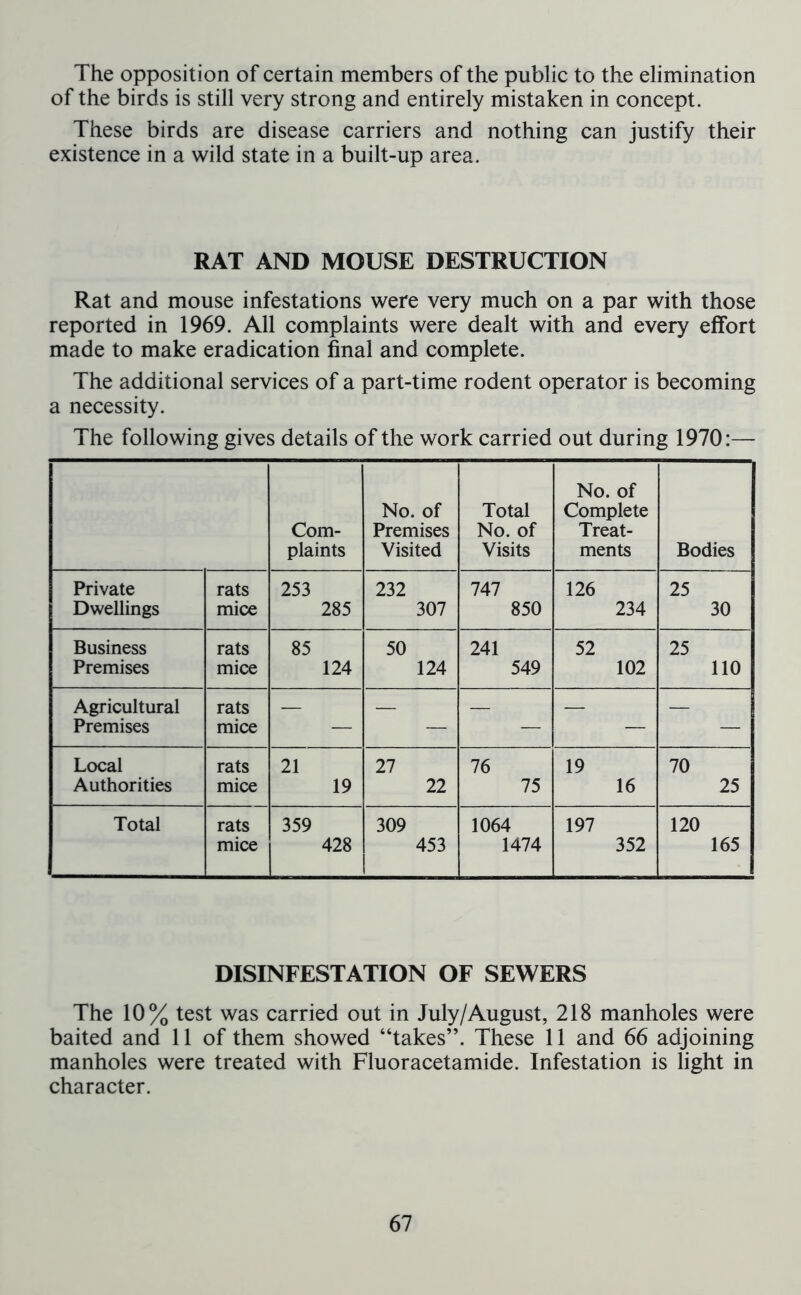 The opposition of certain members of the public to the elimination of the birds is still very strong and entirely mistaken in concept. These birds are disease carriers and nothing can justify their existence in a wild state in a built-up area. RAT AND MOUSE DESTRUCTION Rat and mouse infestations were very much on a par with those reported in 1969. All complaints were dealt with and every effort made to make eradication final and complete. The additional services of a part-time rodent operator is becoming a necessity. The following gives details of the work carried out during 1970:— Com- plaints No. of Premises Visited Total No. of Visits No. of Complete Treat- ments Bodies Private rats 253 232 747 126 25 Dwellings mice 285 307 850 234 30 Business rats 85 50 241 52 25 Premises mice 124 124 549 102 110 Agricultural rats Premises mice — — — — — Local rats 21 27 76 19 70 Authorities mice 19 22 75 16 25 Total rats 359 309 1064 197 120 mice 428 453 1474 352 165 DISINFESTATION OF SEWERS The 10% test was carried out in July/August, 218 manholes were baited and 11 of them showed “takes”. These 11 and 66 adjoining manholes were treated with Fluoracetamide. Infestation is light in character.