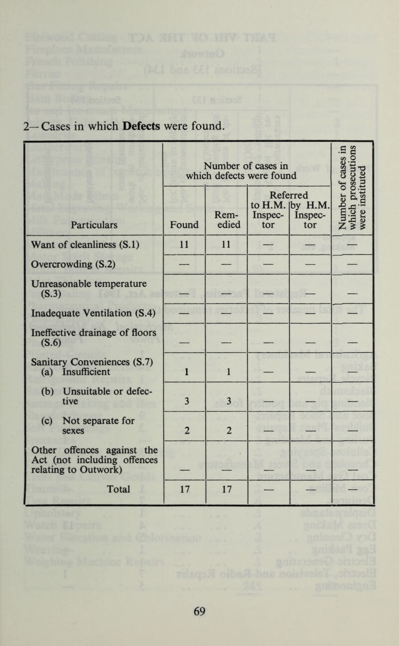 2— Cases in which Defects were found. Particulars Number of cases in which defects were found Number of cases in which prosecutions were instituted Found Rem- edied Refe to H.M. Inspec- tor rred by H.M. Inspec- tor Want of cleanliness (S.l) Overcrowding (S.2) Unreasonable temperature (S.3) Inadequate Ventilation (S.4) Ineffective drainage of floors (S.6) Sanitary Conveniences (S.7) (a) Insufficient (b) Unsuitable or defec- tive (c) Not separate for sexes Other offences against the Act (not including offences relating to Outwork) Total 11 11 — — — — — — — — — — — — — — — — — — — — — — — 1 1 — — — 3 3 — — — 2 2 — — — _ _ _ _ _ 17 17 — — —