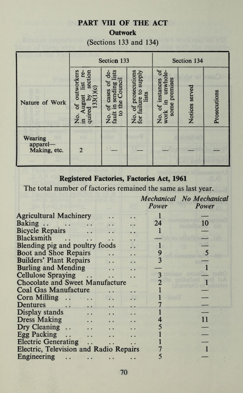 PART VIII OF THE ACT Outwork (Sections 133 and 134) Section 133 Section 134 Nature of Work No. of outworkers in August list re- quired by section 133(l)(c) No. of cases of de- fault in sending lists to the Council No. of prosecutions for failure to supply lists No. of instances of work in unwhole- some premises Notices served Prosecutions Wearing apparel— Making, etc. 2 — — — — — Registered Factories, Factories Act, 1961 The total number of factories remained the same as last year. Agricultural Machinery Mechanical Power 1 No Mechanical Power Baking 24 10 Bicycle Repairs 1 — Blacksmith — — Blending pig and poultry foods 1 — Boot and Shoe Repairs 9 5 Builders’ Plant Repairs 3 — Burling and Mending — 1 Cellulose Spraying 3 — Chocolate and Sweet Manufacture 2 1 Coal Gas Manufacture 1 — Corn Milling 1 — Dentures .. 7 — Display stands 1 — Dress Making 4 11 Dry Cleaning 5 — Egg Packing 1 — Electric Generating 1 — Electric, Television and Radio Repairs 7 1 Engineering 5 —