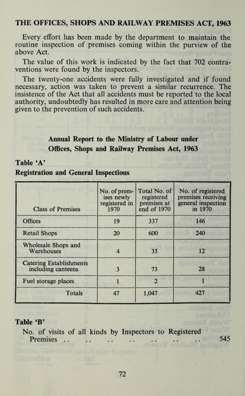 THE OFFICES, SHOPS AND RAILWAY PREMISES ACT, 1963 Every effort has been made by the department to maintain the routine inspection of premises coming within the purview of the above Act. The value of this work is indicated by the fact that 702 contra- ventions were found by the inspectors. The twenty-one accidents were fully investigated and if found necessary, action was taken to prevent a similar recurrence. The insistence of the Act that all accidents must be reported to the local authority, undoubtedly has resulted in more care and attention being given to the prevention of such accidents. Annual Report to the Ministry of Labour under Offices, Shops and Railway Premises Act, 1963 Table ‘A’ Registration and General Inspections Class of Premises No. of prem- ises newly registered in 1970 Total No. of registered premises at end of 1970 No. of registered premises receiving general inspection in 1970 Offices 19 337 146 Retail Shops 20 600 240 Wholesale Shops and Warehouses 4 35 12 Catering Establishments including canteens 3 73 28 Fuel storage places 1 2 1 Totals 47 1,047 427 Table ‘B’ No. of visits of all kinds by Inspectors to Registered Premises .. .. .. .. .. .. .. 545
