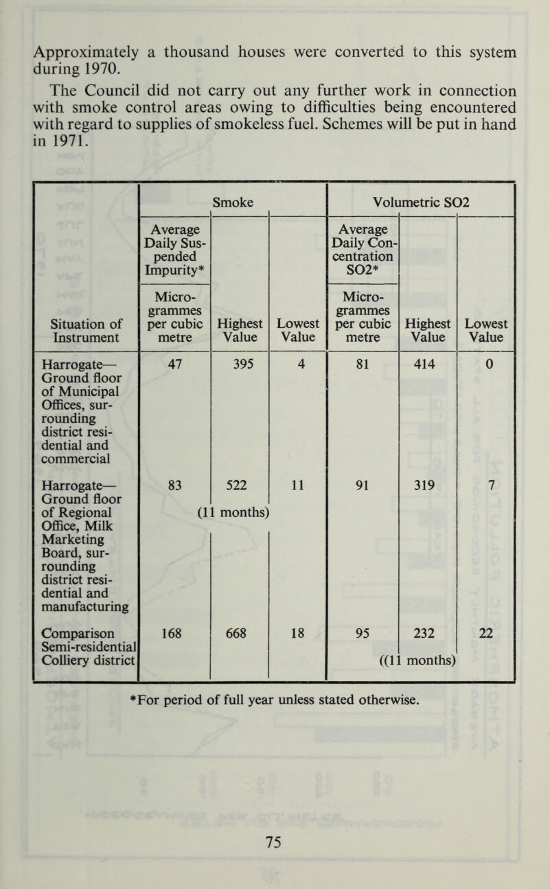 Approximately a thousand houses were converted to this system during 1970. The Council did not carry out any further work in connection with smoke control areas owing to difficulties being encountered with regard to supplies of smokeless fuel. Schemes will be put in hand in 1971. Smoke Voli imetric S( )2 Average Daily Sus- pended Impurity* Average Daily Con- centration S02* Situation of Instrument Micro- grammes per cubic metre Highest Value Lowest Value Micro- grammes per cubic metre Highest Value Lowest Value Harrogate— Ground floor of Municipal Offices, sur- rounding district resi- dential and commercial 47 395 4 81 414 0 Harrogate— Ground floor of Regional Office, Milk Marketing Board, sur- rounding district resi- dential and manufacturing 83 (1 522 1 months) 11 91 319 7 Comparison Semi-residential Colliery district 168 668 18 95 (dl 232 [ months) 22 ♦For period of full year unless stated otherwise.