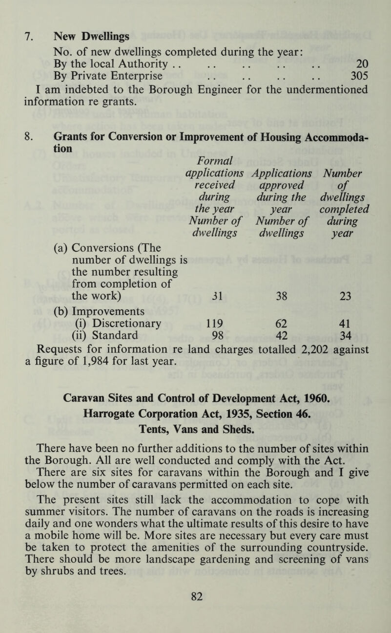 7. New Dwellings No. of new dwellings completed during the year: By the local Authority .. .. .. .. .. 20 By Private Enterprise .. .. .. .. 305 I am indebted to the Borough Engineer for the undermentioned information re grants. 8. Grants for Conversion or Improvement of Housing Accommoda- tion Formal applications Applications Number received approved of during during the dwellings the year year completed Number of Number of during dwellings dwellings year (a) Conversions (The number of dwellings is the number resulting from completion of the work) 31 38 23 (b) Improvements (i) Discretionary 119 62 41 (ii) Standard 98 42 34 Requests for information re land charges totalled 2,202 against a figure of 1,984 for last year. Caravan Sites and Control of Development Act, 1960. Harrogate Corporation Act, 1935, Section 46. Tents, Vans and Sheds. There have been no further additions to the number of sites within the Borough. All are well conducted and comply with the Act. There are six sites for caravans within the Borough and I give below the number of caravans permitted on each site. The present sites still lack the accommodation to cope with summer visitors. The number of caravans on the roads is increasing daily and one wonders what the ultimate results of this desire to have a mobile home will be. More sites are necessary but every care must be taken to protect the amenities of the surrounding countryside. There should be more landscape gardening and screening of vans by shrubs and trees.
