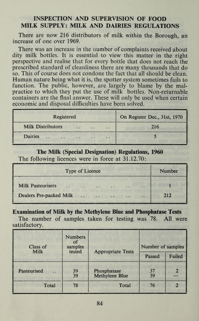 INSPECTION AND SUPERVISION OF FOOD MILK SUPPLY: MILK AND DAIRIES REGULATIONS There are now 216 distributors of milk within the Borough, an increase of one over 1969. There was an increase in the number of complaints received about dity milk bottles. It is essential to view this matter in the right perspective and realise that for every bottle that does not reach the prescribed standard of cleanliness there are many thousands that do so. This of course does not condone the fact that all should be clean. Human nature being what it is, the spotter system sometimes fails to function. The public, however, are largely to blame by the mal- practice to which they put the use of milk bottles. Non-returnable containers are the final answer. These will only be used when certain economic and disposal difficulties have been solved. Registered On Register Dec., 31st, 1970 Milk Distributors 216 Dairies 5 The Milk (Special Designation) Regulations, 1960 The following licences were in force at 31.12.70: Type of Licence Number Milk Pasteurisers 1 Dealers Pre-packed Milk 212 Examination of Milk by the Methylene Blue and Phosphatase Tests The number of samples taken for testing was 78. All were satisfactory. Class of Milk Numbers of samples tested Appropriate Tests Number of samples Passed Failed Pasteurised 39 39 Phosphatase Methylene Blue 37 39 2 Total 78 Total 76 2