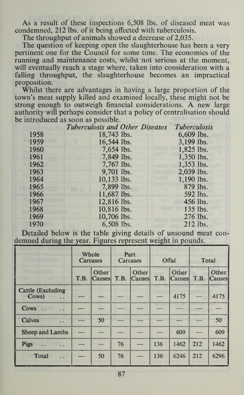 As a result of these inspections 6,508 lbs. of diseased meat was condemned, 212 lbs. of it being affected with tuberculosis. The throughput of animals showed a decrease of 2,035. The question of keeping open the slaughterhouse has been a very pertinent one for the Council for some time. The economics of the running and maintenance costs, whilst not serious at the moment, will eventually reach a stage where, taken into consideration with a falling throughput, the slaughterhouse becomes an impractical proposition. Whilst there are advantages in having a large proportion of the town’s meat supply killed and examined locally, these might not be strong enough to outweigh financial considerations. A new large authority will perhaps consider that a policy of centralisation should be introduced as soon as possible. Tuberculosis and Other Diseases Tuberculosis 1958 18,743 lbs. 6,609 lbs. 1959 16,544 lbs. 3,199 lbs. 1960 7,654 lbs. 1,825 lbs. 1961 7,849 lbs. 1,350 lbs. 1962 7,767 lbs. 1,353 lbs. 1963 9,701 lbs. 2,039 lbs. 1964 10,133 lbs. 1,190 lbs. 1965 7,899 lbs. 879 lbs. 1966 11,687 lbs. 592 lbs. 1967 12,816 lbs. 456 lbs. 1968 10,816 lbs. 135 lbs. 1969 10,706 lbs. 276 lbs. 1970 6,508 lbs. 212 lbs. ^tailed below is the table giving details of unsound meat con- demned during the year. Figures represent weight in pounds. Whole Carcases Part Carcases Offal Total T.B. Other Causes T.B. Other Causes T.B. Other Causes T.B. Other Causes Cattle (Excluding Cows) — — — — — 4175 — 4175 Cows .. Calves — 50 — — — — — 50 Sheep and Lambs — — — — — 609 — 609 Pigs — — 76 — 136 1462 212 1462 Total — 50 76 — 136 6246 212 6296