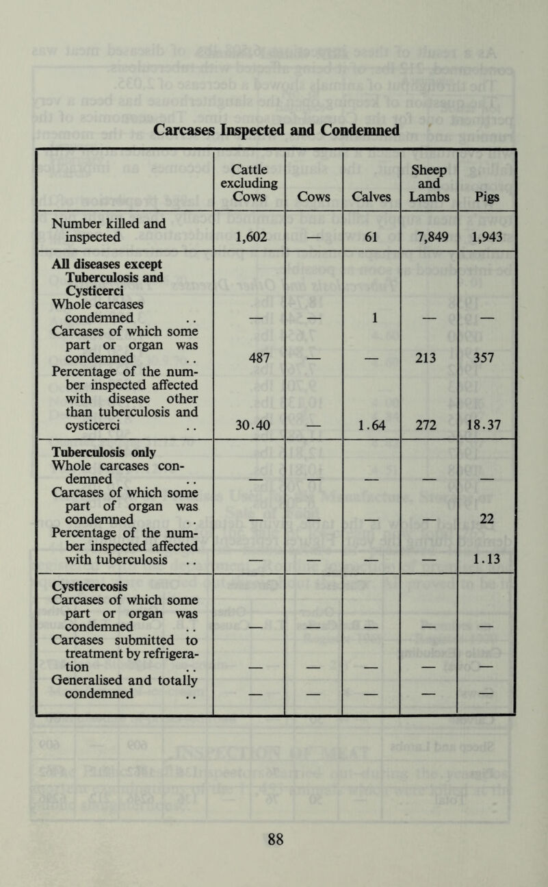 Carcases Inspected and Condemned Cattle excluding Cows Cows Calves Sheep and Lambs Pigs Number killed and inspected 1,602 — 61 7,849 1,943 All diseases except Tuberculosis and Cysticerci Whole carcases condemned 1 Carcases of which some part or organ was condemned 487 213 357 Percentage of the num- ber inspected affected with disease other than tuberculosis and cysticerci 30.40 1.64 272 18.37 Tuberculosis only Whole carcases con- demned Carcases of which some part of organ was condemned 22 Percentage of the num- ber inspected affected with tuberculosis — 1.13 Cysticercosis Carcases of which some part or organ was condemned Carcases submitted to treatment by refrigera- tion Generalised and totally condemned — — — — —