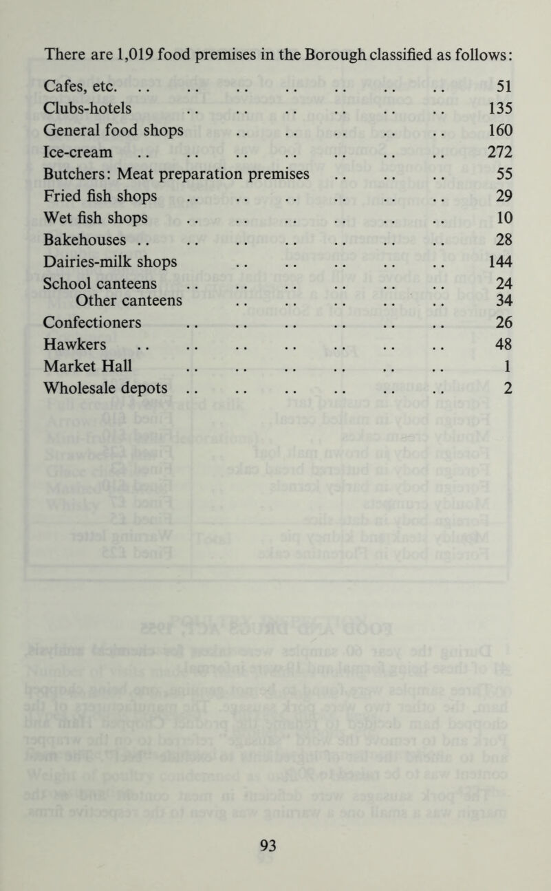There are 1,019 food premises in the Borough classified as follows: Cafes, etc 51 Clubs-hotels 135 General food shops 160 Ice-cream .. .. .. .. .. .. .. 272 Butchers: Meat preparation premises .. .. .. 55 Fried fish shops .. .. .. .. .. .. 29 Wet fish shops 10 Bakehouses .. .. .. .. .. .. .. 28 Dairies-milk shops .. .. .. .. .. 144 School canteens .. .. .. .. .. .. 24 Other canteens .. .. .. .. .. 34 Confectioners .. .. .. .. .. .. 26 Hawkers 48 Market Hall .. .. .. .. .. .. 1 Wholesale depots 2