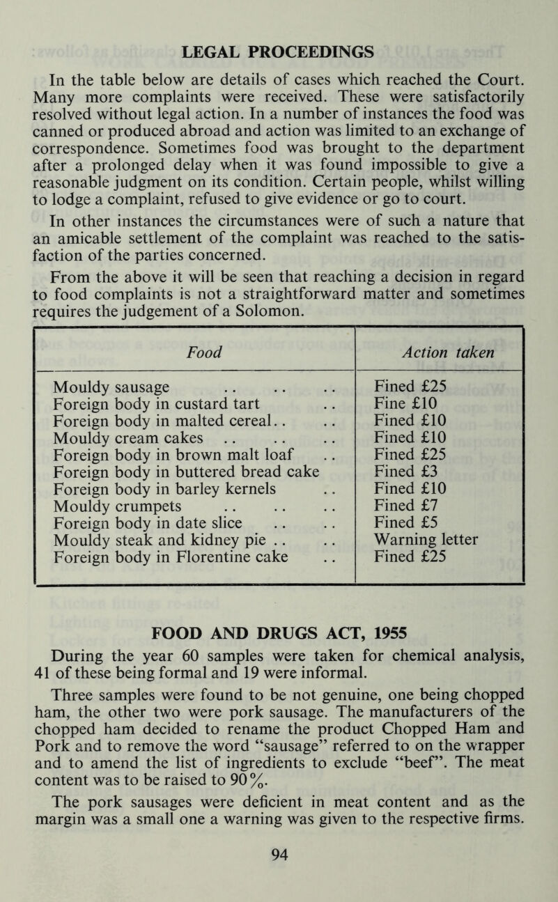 LEGAL PROCEEDINGS In the table below are details of cases which reached the Court. Many more complaints were received. These were satisfactorily resolved without legal action. In a number of instances the food was canned or produced abroad and action was limited to an exchange of correspondence. Sometimes food was brought to the department after a prolonged delay when it was found impossible to give a reasonable judgment on its condition. Certain people, whilst willing to lodge a complaint, refused to give evidence or go to court. In other instances the circumstances were of such a nature that an amicable settlement of the complaint was reached to the satis- faction of the parties concerned. From the above it will be seen that reaching a decision in regard to food complaints is not a straightforward matter and sometimes requires the judgement of a Solomon. Food Action taken Mouldy sausage Foreign body in custard tart Foreign body in malted cereal.. Mouldy cream cakes Foreign body in brown malt loaf Foreign body in buttered bread cake Foreign body in barley kernels Mouldy crumpets Foreign body in date slice Mouldy steak and kidney pie .. Foreign body in Florentine cake Fined £25 Fine £10 Fined £10 Fined £10 Fined £25 Fined £3 Fined £10 Fined £7 Fined £5 Warning letter Fined £25 FOOD AND DRUGS ACT, 1955 During the year 60 samples were taken for chemical analysis, 41 of these being formal and 19 were informal. Three samples were found to be not genuine, one being chopped ham, the other two were pork sausage. The manufacturers of the chopped ham decided to rename the product Chopped Ham and Pork and to remove the word “sausage” referred to on the wrapper and to amend the list of ingredients to exclude “beef”. The meat content was to be raised to 90%. The pork sausages were deficient in meat content and as the margin was a small one a warning was given to the respective firms.