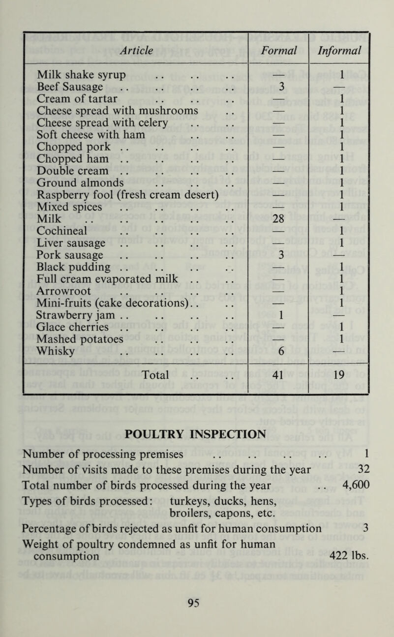 Article Formal Informal Milk shake syrup — 1 Beef Sausage 3 — Cream of tartar — 1 Cheese spread with mushrooms — 1 Cheese spread with celery — 1 Soft cheese with ham — 1 Chopped pork .. — 1 Chopped ham .. — 1 Double cream .. — 1 Ground almonds — 1 Raspberry fool (fresh cream desert) — 1 Mixed spices — 1 Milk 28 — Cochineal — 1 Liver sausage — 1 Pork sausage 3 — Black pudding — 1 Full cream evaporated milk — 1 Arrowroot — 1 Mini-fruits (cake decorations) — 1 Strawberry jam 1 — Glace cherries — 1 Mashed potatoes — 1 Whisky 6 -— Total 41 19 POULTRY INSPECTION Number of processing premises .. .. .. 1 Number of visits made to these premises during the year 32 Total number of birds processed during the year .. 4,600 Types of birds processed: turkeys, ducks, hens, broilers, capons, etc. Percentage of birds rejected as unfit for human consumption 3 Weight of poultry condemned as unfit for human consumption 422 lbs.