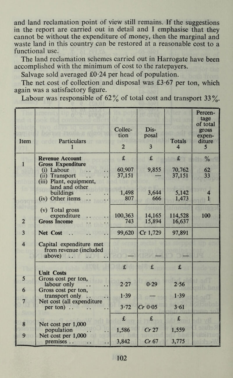 and land reclamation point of view still remains. If the suggestions in the report are carried out in detail and I emphasise that they cannot be without the expenditure of money, then the marginal and waste land in this country can be restored at a reasonable cost to a functional use. The land reclamation schemes carried out in Harrogate have been accomplished with the minimum of cost to the ratepayers. Salvage sold averaged £0-24 per head of population. The net cost of collection and disposal was £3-67 per ton, which again was a satisfactory figure. Labour was responsible of 62 % of total cost and transport 33 %. Item Particulars 1 Collec- tion 2 Dis- posal 3 Totals 4 Percen- tage of total gross expen- diture 5 Revenue Account £ £ £ % 1 Gross Expenditure (i) Labour 60,907 9,855 70,762 62 (ii) Transport 37,151 — 37,151 33 (iii) Plant, equipment, land and other buildings 1,498 3,644 5,142 4 (iv) Other items .. 807 666 1,473 1 (v) Total gross expenditure 100,363 14,165 114,528 100 2 Gross Income 743 15,894 16,637 3 Net Cost 99,620 Cr 1,729 97,891 4 Capital expenditure met from revenue (included above) — — — £ £ £ Unit Costs 5 Gross cost per ton, labour only 2-27 0-29 2-56 6 Gross cost per ton, transport only 1-39 — 1-39 7 Net cost (all expenditure per ton) .. 3-72 Cr 0 05 3-61 £ £ £ 8 Net cost per 1,000 population 1,586 Cr 27 1,559 9 Net cost per 1,000 premises .. 3,842 Cr 67 3,775