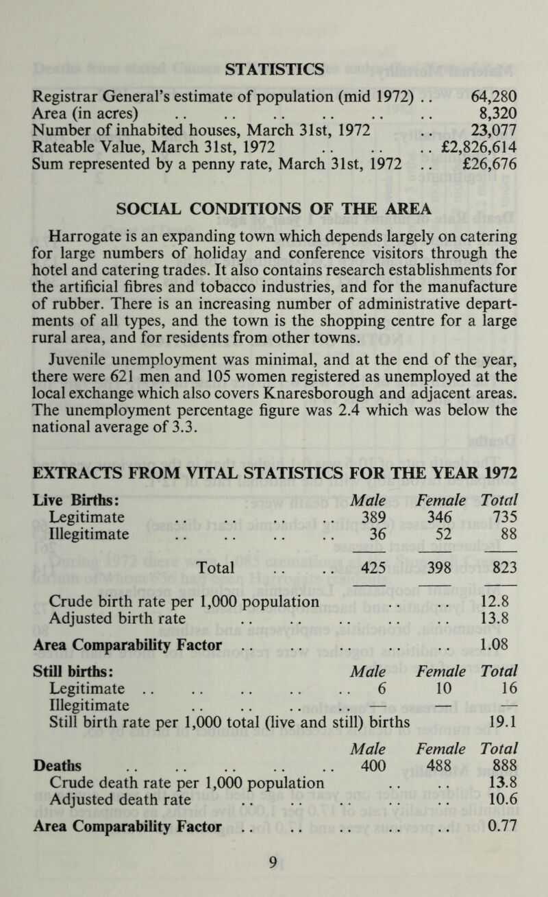 STATISTICS Registrar General’s estimate of population (mid 1972) .. 64,280 Area (in acres) 8,320 Number of inhabited houses, March 31st, 1972 .. 23,077 Rateable Value, March 31st, 1972 .. .. £2,826,614 Sum represented by a penny rate, March 31st, 1972 .. £26,676 SOCIAL CONDITIONS OF THE AREA Harrogate is an expanding town which depends largely on catering for large numbers of holiday and conference visitors through the hotel and catering trades. It also contains research establishments for the artificial fibres and tobacco industries, and for the manufacture of rubber. There is an increasing number of administrative depart- ments of all types, and the town is the shopping centre for a large rural area, and for residents from other towns. Juvenile unemployment was minimal, and at the end of the year, there were 621 men and 105 women registered as unemployed at the local exchange which also covers Knaresborough and adjacent areas. The unemployment percentage figure was 2.4 which was below the national average of 3.3. EXTRACTS FROM VITAL STATISTICS FOR THE YEAR 1972 Live Births: Male Female Total Legitimate . 389 346 735 Illegitimate 36 52 88 Total . 425 398 823 Crude birth rate per 1,000 population 12.8 Adjusted birth rate 13.8 Area Comparability Factor 1.08 Still births: Male Female Total Legitimate .. 6 10 16 Illegitimate .. — — — Still birth rate per 1,000 total (live and still) births 19.1 Male Female Total Deaths . 400 488 888 Crude death rate per 1,000 population 13.8 Adjusted death rate 10.6 Area Comparability Factor .. 0.77