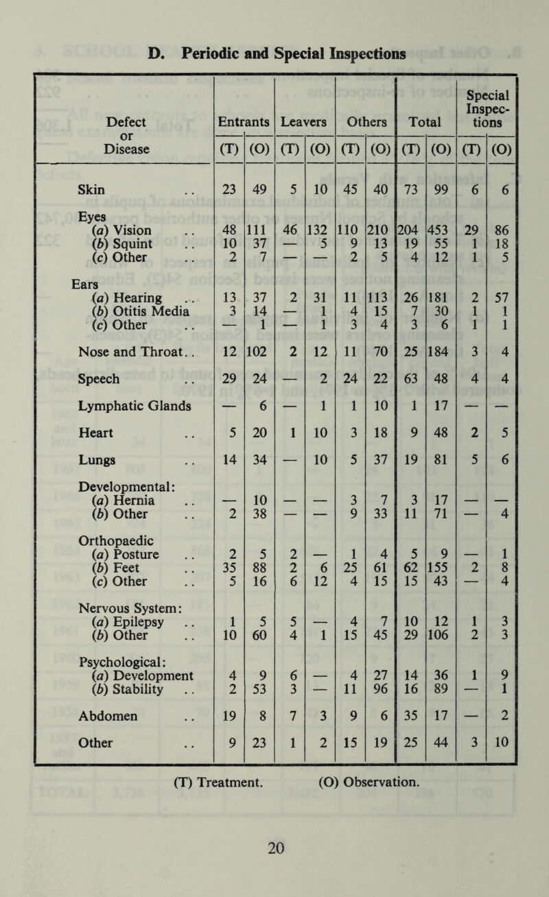 D. Periodic and Special Inspections Defect or Disease Entr ants Leavers Others Total Special Inspec- tions (T) (O) (T) (O) (T) (O) (T) (O) CD (O) Skin 23 49 5 10 45 40 73 99 6 6 Eyes (a) Vision 48 111 46 132 110 210 204 453 29 86 (b) Squint 10 37 — 5 9 13 19 55 1 18 (c) Other 2 7 — — 2 5 4 12 1 5 Ears (a) Hearing 13 37 2 31 11 113 26 181 2 57 (b) Otitis Media 3 14 — 1 4 15 7 30 1 1 (c) Other — 1 — 1 3 4 3 6 1 1 Nose and Throat.. 12 102 2 12 11 70 25 184 3 4 Speech 29 24 — 2 24 22 63 48 4 4 Lymphatic Glands — 6 — 1 1 10 1 17 — — Heart 5 20 1 10 3 18 9 48 2 5 Lungs 14 34 — 10 5 37 19 81 5 6 Developmental: (a) Hernia — 10 — — 3 7 3 17 — — (b) Other 2 38 — — 9 33 11 71 — 4 Orthopaedic (a) Posture 2 5 2 — 1 4 5 9 — 1 (b) Feet 35 88 2 6 25 61 62 155 2 8 (c) Other 5 16 6 12 4 15 15 43 — 4 Nervous System: (a) Epilepsy 1 5 5 — 4 7 10 12 1 3 (b) Other 10 60 4 1 15 45 29 106 2 3 Psychological: (a) Development 4 9 6 — 4 27 14 36 1 9 (b) Stability 2 53 3 — 11 96 16 89 — 1 Abdomen 19 8 7 3 9 6 35 17 — 2 Other 9 23 1 2 15 19 25 44 3 10 (T) Treatment. (O) Observation.