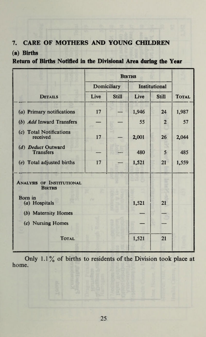 7. CARE OF MOTHERS AND YOUNG CHILDREN (a) Births Return of Births Notified in the Divisional Area during the Year Bir THS Domiciliary Instit utional Details Live Still Live Still Total (a) Primary notifications 17 — 1,946 24 1,987 (b) Add Inward Transfers — — 55 2 57 (c) Total Notifications received 17 — 2,001 26 2,044 (d) Deduct Outward Transfers — — 480 5 485 (<e) Total adjusted births 17 — 1,521 21 1,559 Analysis of Institutional Births Born in (a) Hospitals (b) Maternity Homes (c) Nursing Homes Total 1,521 1,521 21 21 Only 1.1% of births to residents of the Division took place at home.