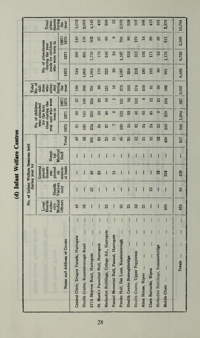 (d) Infant Welfare Centres Total atten- dances the year 1,079 2,002 4,145 419 538 52 2,978 526 707 366 413 191 2,378 15,794 § S3 g-9 s g-a e 1 1967/ 1970 140 176 502 67 69 8 704 80 179 14 80 59 511 2,589 -o ^ra 0 a u.a.0 a 395 821 1,759 173 246 24 1,187 212 312 192 171 52 1,176 6,720 ° §2 8 rs^ 1972 544 1,005 1,884 179 223 20 1,087 234 216 160 162 80 691 6,485 Total No. of chil- dren who atten- ded 1 « M 198 380 701 86 121 16 373 102 174 103 81 39 563 2,937 1 1 1 .s 1967/ 1970 57 100 234 23 36 1 121 36 102 6 12 15 184 IN 05 o attenc r the hi : during ind whc bom in 1971 60 145 233 29 48 8 122 33 40 63 45 9 229 CD O d«s; zS Jl | 81 135 234 34 37 7 130 33 32 34 24 15 150 946 -o Total 49 52 101 23 25 11 95 25 52 21 12 12 439 917 No. of Infant Welfare Sessions he during year by Hospi- tal Medical Staff 1 1 1 1 1 1 1 1 1 I 1 1 1 1 General practi- tioners em- ployed session- al basis 49 23 11 12 334 429 Health Visitors only 52 12 O Local Health Autho- rity Officers 49 52 25 95 25 52 21 105 424 O' e .9 a o d 11 $ a X •1 i 8 2 n. ^ CU CQ (/» ij .a 3 'S 33 -a •fai 41 m S3 X ■a a I 6 i X a rt O | 1 < u