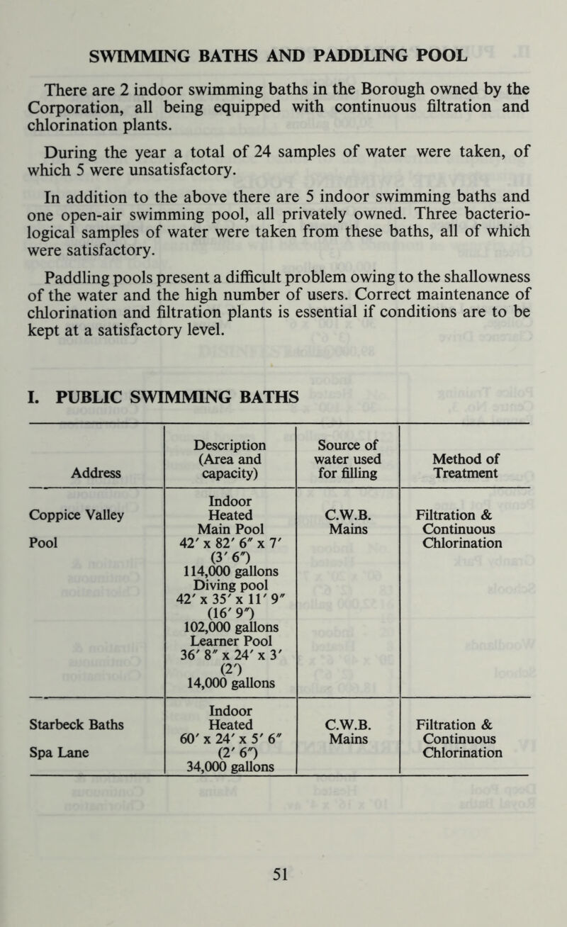 SWIMMING BATHS AND PADDLING POOL There are 2 indoor swimming baths in the Borough owned by the Corporation, all being equipped with continuous filtration and chlorination plants. During the year a total of 24 samples of water were taken, of which 5 were unsatisfactory. In addition to the above there are 5 indoor swimming baths and one open-air swimming pool, all privately owned. Three bacterio- logical samples of water were taken from these baths, all of which were satisfactory. Paddling pools present a difficult problem owing to the shallowness of the water and the high number of users. Correct maintenance of chlorination and filtration plants is essential if conditions are to be kept at a satisfactory level. I. PUBLIC SWIMMING BATHS Address Description (Area and capacity) Source of water used for filling Method of Treatment Coppice Valley Pool Indoor Heated Main Pool 42' x 82' 6 x 7' (3' 6') 114.000 gallons Diving pool 42' x 35' x IT 9 (16' 9) 102.000 gallons Learner Pool 36' 8 x 24' x 3' (2') 14.000 gallons C.W.B. Mains Filtration & Continuous Chlorination Starbeck Baths Spa Lane Indoor Heated 60' x 24' x 5' 6 (2' 6) 34,000 gallons C.W.B. Mains Filtration & Continuous Chlorination