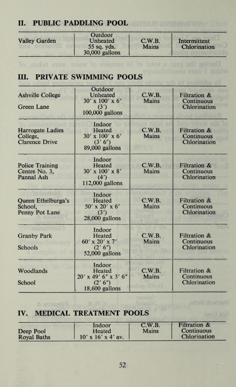 II. PUBLIC PADDLING POOL Outdoor Valley Garden Unheated C.W.B. Intermittent 55 sq. yds. 30,000 gallons Mains Chlorination III. PRIVATE SWIMMING POOLS Ashville College Green Lane Outdoor Unheated 30' x 100' x 6' (30 100,000 gallons C.W.B. Mains Filtration & Continuous Chlorination Harrogate Ladies College, Clarence Drive Indoor Heated 30' x 100' x 6' (3' 6) 89,000 gallons C.W.B. Mains Filtration & Continuous Chlorination Police Training Centre No. 3, Pannal Ash Indoor Heated 30' x 100' x 8' (4') 112,000 gallons C.W.B. Mains Filtration & Continuous Chlorination Queen Ethelburga’s School, Penny Pot Lane Indoor Heated 50' x 20' x 6' (30 28,000 gallons C.W.B. Mains Filtration & Continuous Chlorination Granby Park Schools Indoor Heated 60' x 20' x 7' (2' 6) 52,000 gallons C.W.B. Mains Filtration & Continuous Chlorination Woodlands School Indoor Heated 20'x 49'6''x 3'6 (2' 6) 18,600 gallons C.W.B. Mains Filtration & Continuous Chlorination IV. MEDICAL TREATMENT POOLS Indoor C.W.B. Filtration & Deep Pool Heated Mains Continuous Royal Baths 10' x 16' x 4' av. Chlorination