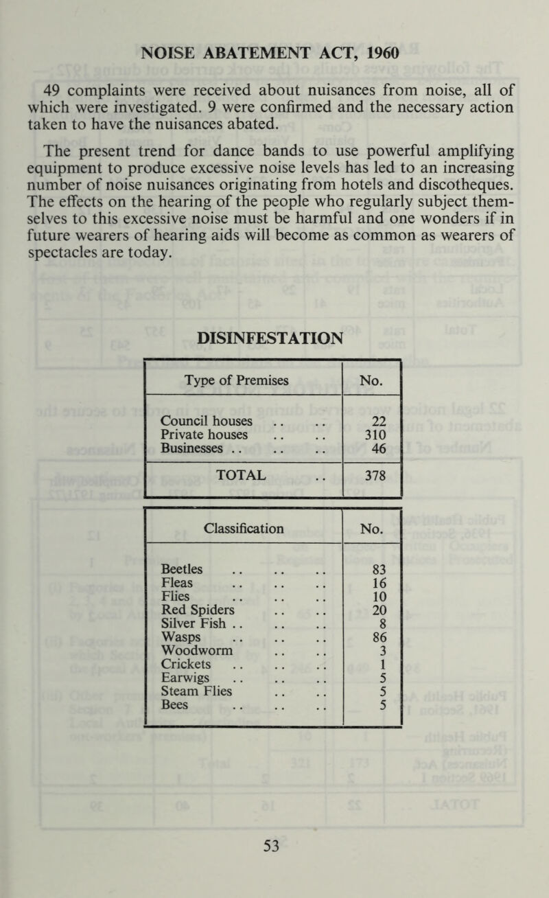 NOISE ABATEMENT ACT, 1960 49 complaints were received about nuisances from noise, all of which were investigated. 9 were confirmed and the necessary action taken to have the nuisances abated. The present trend for dance bands to use powerful amplifying equipment to produce excessive noise levels has led to an increasing number of noise nuisances originating from hotels and discotheques. The effects on the hearing of the people who regularly subject them- selves to this excessive noise must be harmful and one wonders if in future wearers of hearing aids will become as common as wearers of spectacles are today. DISINFESTATION Type of Premises No. Council houses 22 Private houses 310 Businesses .. 46 TOTAL 378 Classification No. Beetles 83 Fleas 16 Flies 10 Red Spiders 20 Silver Fish 8 Wasps 86 Woodworm 3 Crickets 1 Earwigs 5 Steam Flies 5 Bees 5