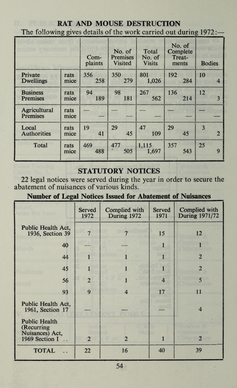 RAT AND MOUSE DESTRUCTION The following gives details of the work carried out during 1972:— Com- plaints No. of Premises Visited Total No. of Visits No. of Complete Treat- ments Bodies Private Dwellings rats mice 356 258 350 279 801 1,026 192 284 10 4 Business Premises rats mice 94 189 98 181 267 562 136 214 12 3 Agricultural Premises rats mice — — — — — — Local Authorities rats mice 19 41 29 45 47 109 29 45 3 2 Total rats mice 469 488 477 505 1,115 1,697 357 543 25 9 STATUTORY NOTICES 22 legal notices were served during the year in order to secure the abatement of nuisances of various kinds. Number of Legal Notices Issued for Abatement of Nuisances Served 1972 Complied with During 1972 Served 1971 Complied with During 1971/72 Public Health Act, 1936, Section 39 7 7 15 12 40 — — 1 1 44 1 1 1 2 45 1 1 1 2 56 2 1 4 5 93 9 4 17 11 Public Health Act, 1961, Section 17 — — 4 Public Health (Recurring Nuisances) Act, 1969 Section I .. 2 2 1 2 TOTAL .. 22 16 40 39