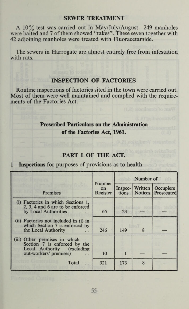 SEWER TREATMENT A 10% test was carried out in May/July/August. 249 manholes were baited and 7 of them showed “takes”. These seven together with 42 adjoining manholes were treated with Fluoracetamide. The sewers in Harrogate are almost entirely free from infestation with rats. INSPECTION OF FACTORIES Routine inspections of factories sited in the town were carried out. Most of them were well maintained and complied with the require- ments of the Factories Act. Prescribed Particulars on the Administration of the Factories Act, 1961. PART I OF THE ACT. 1—Inspections for purposes of provisions as to health. Number on Register Number of Premises Inspec- tions Written Notices Occupiers Prosecuted (i) Factories in which Sections 1, 2, 3, 4 and 6 are to be enforced by Local Authorities 65 23 (ii) Factories not included in (i) in which Section 7 is enforced by the Local Authority 246 149 8 (iii) Other premises in which Section 7 is enforced by the Local Authority (excluding out-workers’ premises) 10 1 Total .. 321 173 8 —