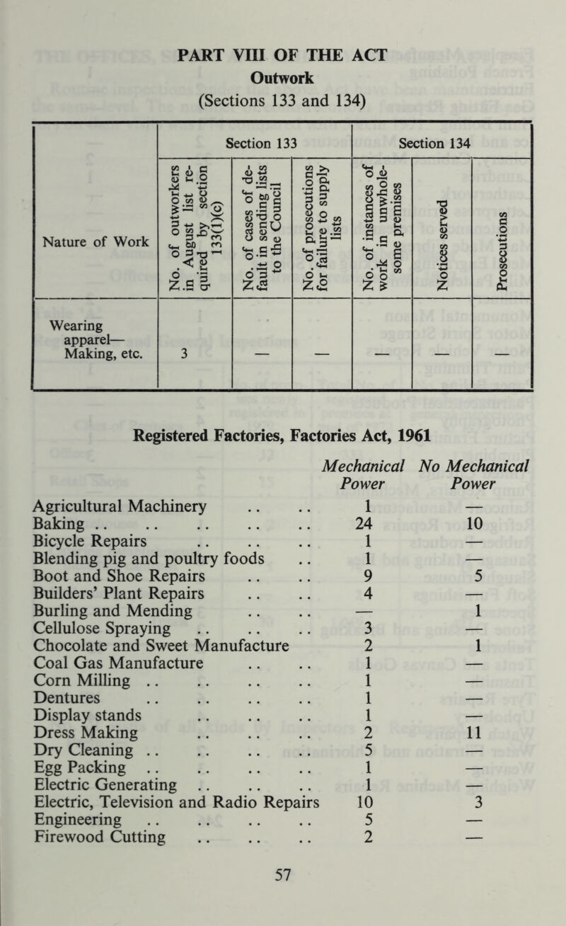 PART VIII OF THE ACT Outwork (Sections 133 and 134) Nature of Work Section 133 Section 134 No. of outworkers in August list re- quired by section 133(l)(c) No. of cases of de- fault in sending lists to the Council No. of prosecutions for failure to supply lists No. of instances of work in unwhole- some premises Notices served Prosecutions Wearing apparel— Making, etc. 3 Registered Factories, Factories Act, 1961 Agricultural Machinery Mechanical Power 1 No Mechanical Power Baking 24 10 Bicycle Repairs 1 — Blending pig and poultry foods 1 — Boot and Shoe Repairs 9 5 Builders’ Plant Repairs 4 — Burling and Mending — 1 Cellulose Spraying 3 — Chocolate and Sweet Manufacture 2 1 Coal Gas Manufacture 1 — Corn Milling 1 — Dentures 1 — Display stands 1 — Dress Making 2 11 Dry Cleaning 5 — Egg Packing 1 — Electric Generating 1 — Electric, Television and Radio Repairs 10 3 Engineering 5 — Firewood Cutting 2 —