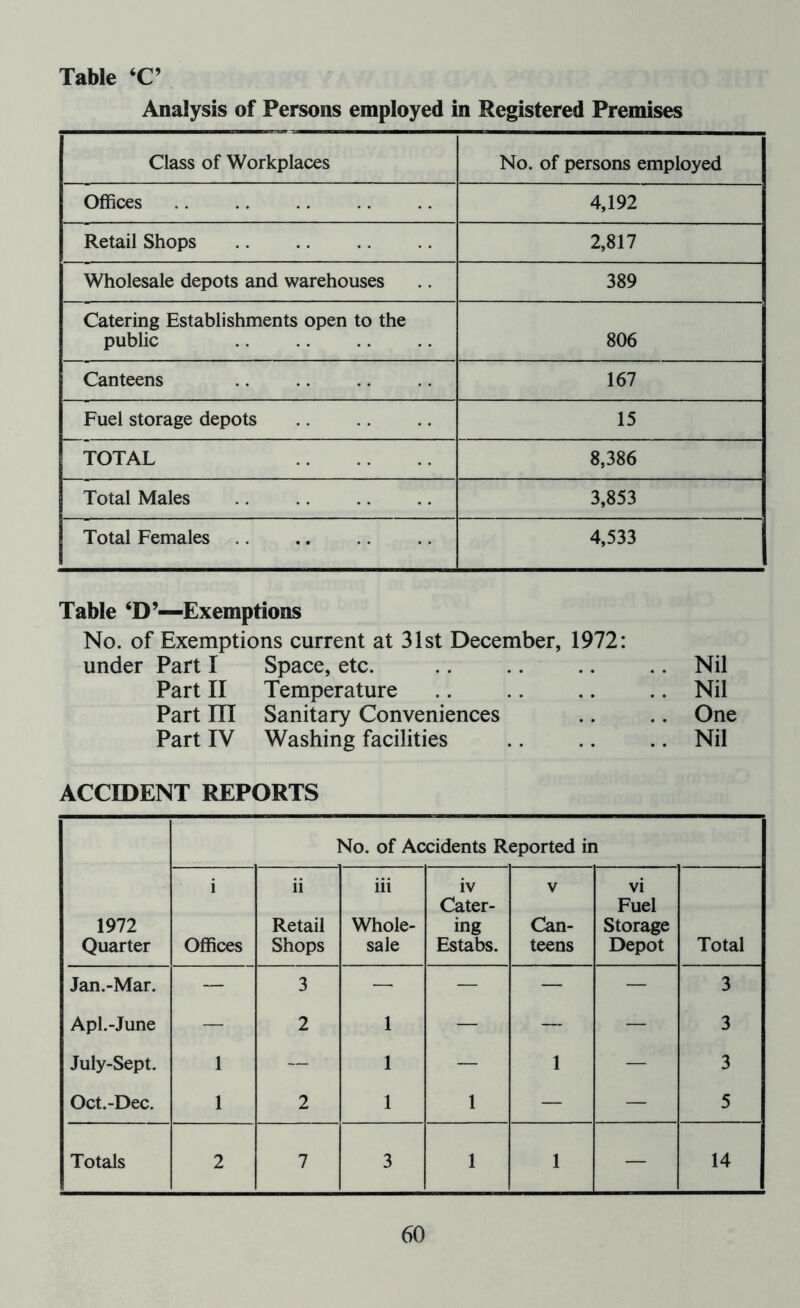 Table ‘C’ Analysis of Persons employed in Registered Premises Class of Workplaces No. of persons employed Offices 4,192 Retail Shops 2,817 Wholesale depots and warehouses 389 Catering Establishments open to the public 806 Canteens 167 Fuel storage depots 15 TOTAL 8,386 Total Males 3,853 Total Females 4,533 Table ‘D’—Exemptions No. of Exemptions current at 31st December, 1972: under Part I Space, etc. .. Nil Part II Temperature .. Nil Part m Sanitary Conveniences .. One Part IV Washing facilities .. Nil ACCIDENT REPORTS No. of Accidents Reported in 1972 Quarter i Offices ii Retail Shops iii Whole- sale iv Cater- ing Estabs. V Can- teens vi Fuel Storage Depot Total Jan.-Mar. — 3 — — — — 3 Apl.-June — 2 1 — — — 3 July-Sept. 1 — 1 — 1 — 3 Oct.-Dec. 1 2 1 1 — — 5 Totals 2 7 3 1 1 — 14