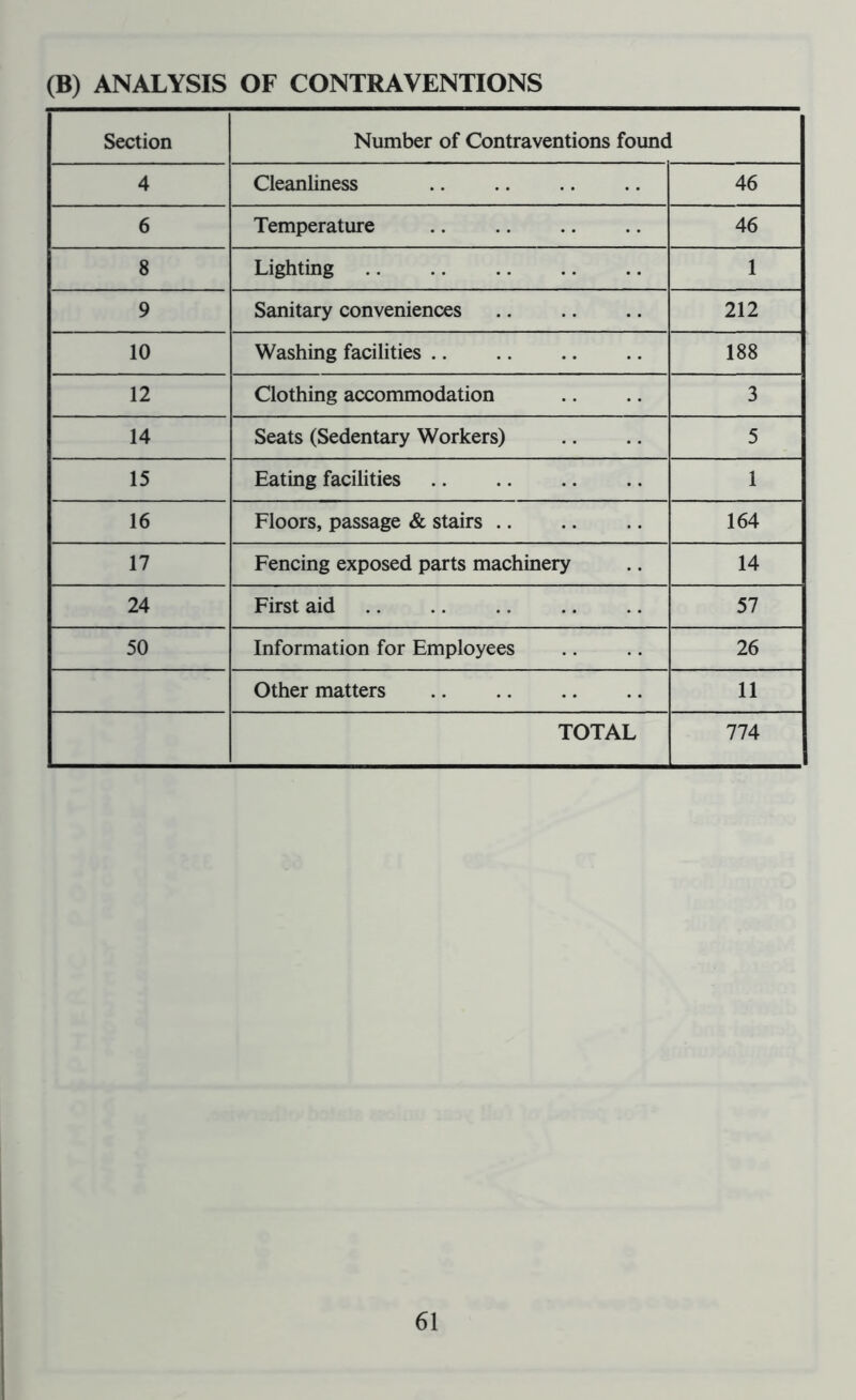 (B) ANALYSIS OF CONTRAVENTIONS Section Number of Contraventions found 4 Cleanliness 46 6 Temperature 46 8 Lighting 1 9 Sanitary conveniences 212 10 Washing facilities 188 12 Clothing accommodation 3 14 Seats (Sedentary Workers) 5 15 Eating facilities 1 16 Floors, passage & stairs 164 17 Fencing exposed parts machinery 14 24 First aid 57 50 Information for Employees 26 Other matters 11 TOTAL 774