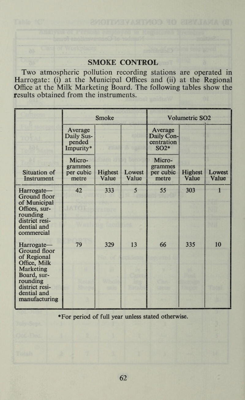 SMOKE CONTROL Two atmospheric pollution recording stations are operated in Harrogate: (i) at the Municipal Offices and (ii) at the Regional Office at the Milk Marketing Board. The following tables show the results obtained from the instruments. Smoke Volumetric S( )2 Average Daily Sus- pended Impurity* Average Daily Con- centration S02* Situation of Instrument Micro- grammes per cubic metre Highest Value Lowest Value Micro- grammes per cubic metre Highest Value Lowest Value Harrogate— Ground floor of Municipal Offices, sur- rounding district resi- dential and commercial 42 333 5 55 303 1 Harrogate— Ground floor of Regional Office, Milk Marketing Board, sur- rounding district resi- dential and manufacturing 79 329 13 66 335 10 ♦For period of full year unless stated otherwise.