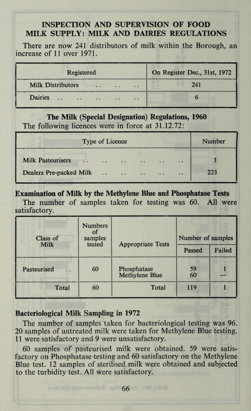 INSPECTION AND SUPERVISION OF FOOD MILK SUPPLY: MILK AND DAIRIES REGULATIONS There are now 241 distributors of milk within the Borough, an increase of 11 over 1971. Registered On Register Dec., 31st, 1972 Milk Distributors 241 Dairies 6 The Milk (Special Designation) Regulations, 1960 The following licences were in force at 31.12.72: Type of Licence Number Milk Pasteurisers 1 Dealers Pre-packed Milk 223 Examination of Milk by the Methylene Blue and Phosphatase Tests The number of samples taken for testing was 60. All were satisfactory. Class of Milk Numbers of samples tested Appropriate Tests Number of samples Passed Failed Pasteurised 60 Phosphatase Methylene Blue 59 60 1 Total 60 Total 119 1 Bacteriological Milk Sampling in 1972 The number of samples taken for bacteriological testing was 96. 20 samples of untreated milk were taken for Methylene Blue testing. 11 were satisfactory and 9 were unsatisfactory. 60 samples of pasteurised milk were obtained. 59 were satis- factory on Phosphatase testing and 60 satisfactory on the Methylene Blue test. 12 samples of sterilised milk were obtained and subjected to the turbidity test. All were satisfactory.