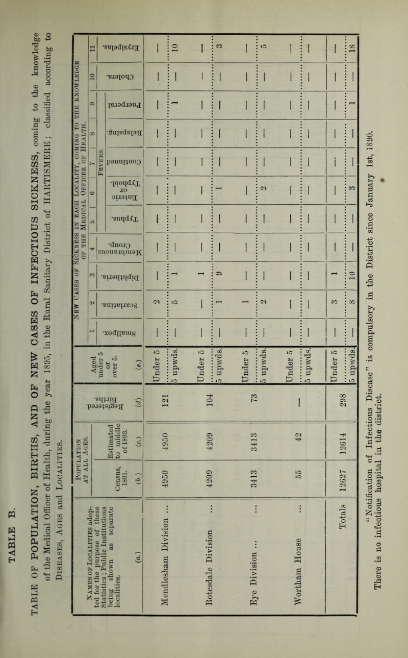 Diseases, Ages and Localities. - •su[9dis.f.ia: 1 2 I eo I O 1 1 1 O0 o •UJ9IO110 1 1 1 1 1 1 1 1 1 l 00 Fevers. pjjadaanx 1 'H I 1 1 1 1 1 1 - Suisduian 1 1 1 1 1 1 1 i 1 1 panui^uoQ 1 1 1 1 1 1 1 1 i 1 Population at all Ages. eo Census, 1891. (6.) 4950 4209 3413 55 12627 Names of Localities adop- ted for the purpose of these Statistics; Public Institutions being shown as separate localities. («•) Mendlesliam Division ... Botesdale Division Eye Division ... Wortham House Totals o cs oo There is no infectious hospital in the district.