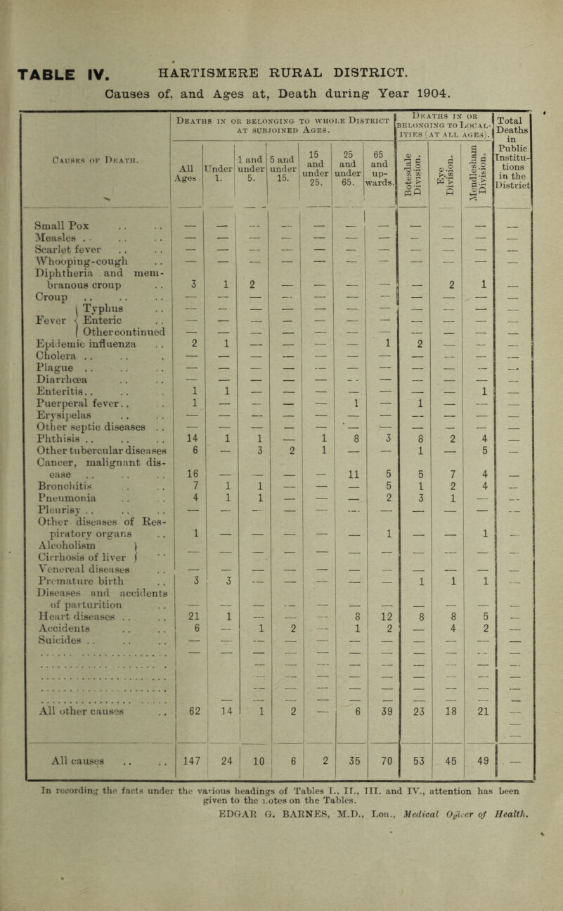 Causes of, and Ages at, Death during Year 1904. Deaths in or belonging to whole District at subjoined Ages. Deaths in or belonging to Local- ities (at all ages). Total Deaths in Public 1 I 1 15 and under 25. 25 and under 65. • 65 and up- wards. Q Causes of Dkath. All Ages tinder 1. 1 and under 5' 5 and 1 under 1 15. Botesdale Division. Eye Division. Iendleshai Division. Institu- tions in the District I _ r^ Small Pox -I _ 1 Measles . - — — — — — — — — — — — Scarlet fever — — — — — — — — — — — Whooping-cough Diphtheria and mem- — 1 — H — — — —■ — branous croup 3 2 — — ;! — ' — 2 1 — Croup — — —• -- — — — — — — | Typhus — — — — — — — — — — Fever \ Enteric — — — — — . — — — — ( Other continued — — — — — — — — — — Epidemic influenza 2 1 — — — ~ 1 2 — — — Cholera .. — — — — — — — — — — — Plague .. — — — — — — — — — — — Diarrhoea — — — — — — — — — Enteritis 1 1 — — — — — — — 1 _ Puerperal fever.. 1 — — — — 1 — 1 — — — Erysipelas — — — — — — — — — — —• Other septic diseases .. — — — — — ' •— — — — Phthisis 14 1 1 1 8 3 8 2 4 Other tubercular diseases Cancer, malignant dis- 6 — 3 2 1 — — 1 — 5 — ease 16 — — — — 11 5 5 7 4 Bronchitis 7 1 1 — — — 5 1 2 4 Pneumonia 4 1 1 — — — 2 3 1 — __ Pleurisy Other diseases of Res- — — — — -— — — — — — -- piratory organs 1 — — — — — 1 — — 1 — Alcoholism } Cirrhosis of liver j — - — — — — — — — — - Venereal diseases — — — — — — — __ — — Premature birth Diseases and accidents 3 3 — — 1 . — 1 1 1 — of parturition — — — — — — — Heart diseases 21 1 — — 8 12 8 8 5 Accidents 6 _ 1 2 — 1 2 4 2 .— Suicides .. — — — — — — — — — —' — — — — — — — — — ~ ; _ All other causes 62 14 1 2 fc 6 39 23 18 21 — All causes 147 24 10 6 2 35 70 53 45 49 — In recording the facts under the various headings of Tables I., IT., TII. and TV., attention has been given to the notes on the Tables. EDGAR G. BARNES, M.D., Lon., Medical Officer of Health.