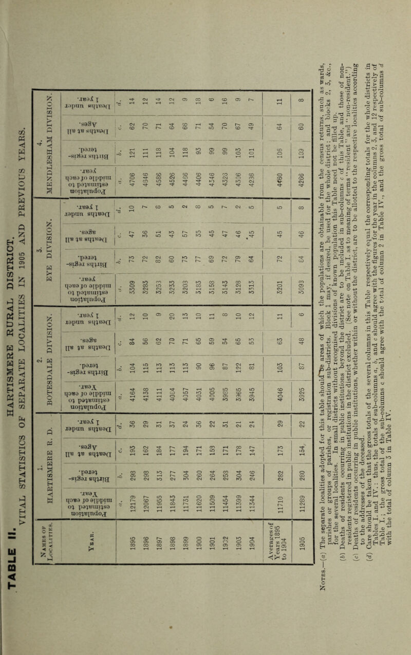 0 0Q K* s H ■ ft) Q y* a •jbsIx jopnn bixvroq 3 00 •saSy Ijb 5B sqxitan CMOTH^CDi-H^Or^CT) 1 CO O 0 0 •pa.iaX -si+<a.i sqx-itg ^SthSo2o3§03oS| •abs^ ipua jo aippiui ox paxtnnixsa uoixuindoj ,, 4706 4646 4586 4526 4466 4406 4346 4328 4306 4236 0 CO *- 4266 japun sqxBaQ ^ ^ ox paxBuiixsa | uotxBindop a. 12179 12067 11955 11843 11731 11620 11509 11454 11399 11344 11710 11289 Names of Localities. Year. 1895 1896 1897 1898 1899 1900 1901 1932 ■ 1903 1904 Averages of Years 1895 to 1904 1905 a ts g 3 0 f g £ H O) <D P 0) C3 03 ^ 'o 03 ^ * ..S-gr '43 ft ft a GO m ti Hrg ^ g M Jh ^ ° a» <d ^ 0.^5 43 2 £ « m o _ flE ft fl 0 ^ © 0 ^ t3 ^ © 3 £ 3 -2 ©t^l°l .O O to 9 60 fl fl^X^-S © ft -fl -h> 0 fl X> 3 © _ ai os .2 to fl _ a> O o'© fl 3 o o © o ft i © CO X 'o SO CN „ 1 2 2 o 3 6c 9 °+3 8.9 r £3 £>, § © ja ©.ft +3X1 A ,2 bo g -g .2 03 ” © ^ © O © 2 §?'■? 9*° fl: © s ^ 1 ®S' SJ5 2 <3-a So <D C OT ^ rCi ^ r*H ~ 2w g Ss §1fl O 2^^ ^ Ph«+h ^ j§ H & h ©• « p