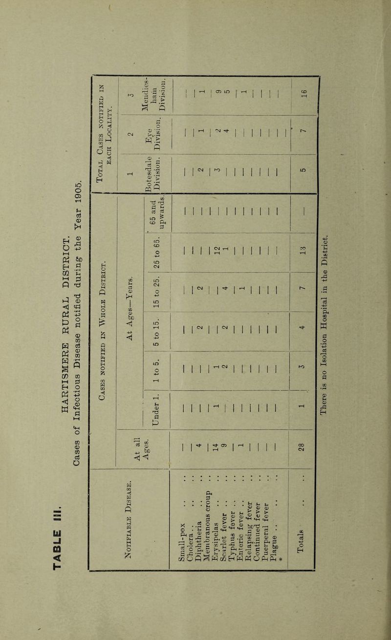g W Si d* ◄ t-J w ◄ Division. 1 I 1 1 ” 1 MINI 65 and upwards. 1 1 1 1! 1 1! 1 1 I 1 1 11112^111111 « £ pq 03 1 to 5. i i i 1 i i i i i ◄ O Under 1. ii ii -Tiii rii iH At all Ages. 1 i ri ^ 03 rH 1 - II 1 1 OO Cvj « cn m y . . . . fn t« n H 2 9 <5 O LU J tt < M M < S H O £ Small-pox Cholera .. Diphtheria Metnbrano Erysipelas Scarlet fe\ Typhus fe Enteric fe1 Relapsing Continued Puerperal Plague .. * Totals H 1