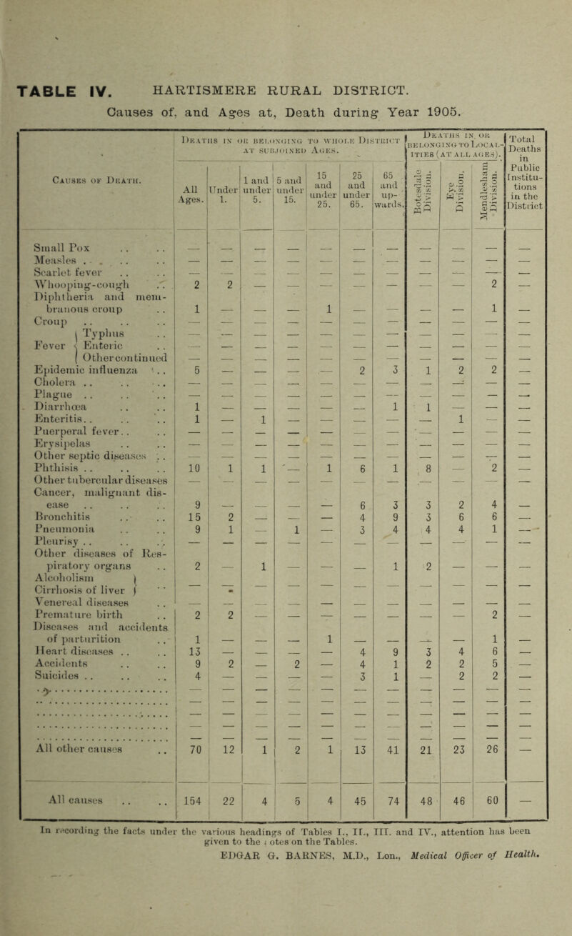 Causes of, and Ages at, Death during Year 1905. Deaths in oh belonging AT SUBJOINED to wnor.E District Aces. 1 Deaths in. or be LONGING TO LOCAL- ITIES (at all ages). Total Deaths in Causes of Death. All Ages. Under 1. 1 and under 5. 5 and under 15. 15 and under 25. 25 and under 65. 65 . and up- wards. Botesdale Division. Eye Division. Mendlesliam •Division. Public Institu- tions iu the District Measles . - — — — — — ' _ — — — — Scarlet fever — — — — — — — — -— — Whooping-cough Diphtheria and mem- 2 2 — — - ■ — — — —• — 2 — branous croup 1 —- — — 1 1 — — — — 1 —■ Croup — — i Typhus — — — — — — — — — — — Jb’ever < Enteric — — — . — — ( Other continued . _ —: — Epidemic influenza 5 — — — .— 2 3 1 2 2 — Cholera .. — — —: — __ Plague . . — — - — — — — :— . — — - Diarrhoea 1 1 1 — — __ Enteritis.. .. 1 1 — — 1 — — Puerperal fever.. — — _ — | — — — • — — — — Erysipelas — — — Other septic diseases • . — — !- — — — — — — — — — Phthisis 10 1 1 * _ 1 6 1 8 — 2 — Other tubercular diseases Cancer, malignant dis- — ' — ■ — — — — — •— — — — ease . . . . 9 — 6 3 3 2 4 Bronchitis .. 15 2 — 4 9 3 6 6 Pneumonia .. 9 1 1 — 3 A 4 4 1 Pleurisy.. .. .-. Other diseases of Res- — — — — — — — — —' — — piratory organs Alcoholism 1 Cirrhosis of liver j _! — 1 —. — — 1 2 — — — — — . — Venereal diseases Premature birth Diseases and accidents 2 2 — — — — — — — 2 — of parturition i _ 1 — 1 — Heart diseases 13 — 4 9 3 4 6 Accidents 9 2 2 4 1 2 2 5 Suicides .. 4 — — — — 3 1 ——T* 2 2 — > — — — ■ — ~ — — — — — — — — — — — ■ — — — — — — — — — — — — — — — — — — — — — — — — — — — — — — All other causes 70 12 1 1 2 1 13 41 21 23 26 All causes 154 i 22 F 5 4 45 74 48 46 60 — In recording the facts under the various headings of Tables I., II., III. and IV., attention has been given to the < otes on the Tables. EDGAR G. BARNES, M.D., Lon., Medical Officer of Health.