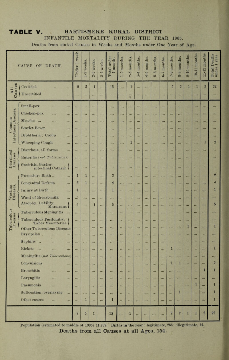 INFANTILE MORTALITY DURING THE YEAR 1905. Deaths from stated Causes in Weeks and Months under One Year of Age. ri4 a> % & A CO CO go OD GO i i GO I - rC 1 Jl CD -• CAUSE OF DEATH. s 'p a U> 1-2 weeks 2-5 weeks 3-4 weeks Total unci 1 montl -P> § £ CM £ o a to CM 5 p o ! a 4-5 montl £ a CD 1 “ rP -P> P o a i *T r 5 1 a o os CO c o o 05 o o o a CM g >. !- 'V P p All Causes | Certified | Uncertified 9 3 1 13 1 2 2 1 1 2 22 Smnll-pox 0> CO ef r-i & Q CO O-H Chicken-pox Measles ... § 2 Scarlet Fever o-2 O 0> «4H Diphtheria : Croup Whooping Cough 1 1 2 Diarrhoea, all forms Diarrhoe Disease! Enteritis (not Tuberculous) | Gastritis, Gastro- ) v intestinal Catarrh \ Premature Birth ... 1 1 2 2 CO i -p aj < go a) j Congenital Defects 3 1 4 4 Injury at Birth ... 1 1 1 £5 Want of Breast-milk Atrophy, Debility, i ^ Marasmus f 4 1 5 5 p . ° 1 | t Tuberculous Meningitis ... o o3 , Pi 0> \ a; •/> < sfl < H ' Tuberculous Peritonitis: ) | Tabes Mesenterica ) Other Tuberculous Diseases Erysipelas Syphilis ... 1 1 Rickets ... 1 1 Meningitis (not Tuberculous) Convulsions 1 1 2 Bronchitis 1 1 Laryngitis Pneumonia 1 1 Suffocation, overlaying ... 1 1 Other causes 1 1 1 9 3 1 13 1 2 2 1 1 2 22 Population (estimated to middle of 1905) 11,289. Births in the year : legitimate, 266; illegitimate, 14. Deaths from all Causes at all Ages, 154.