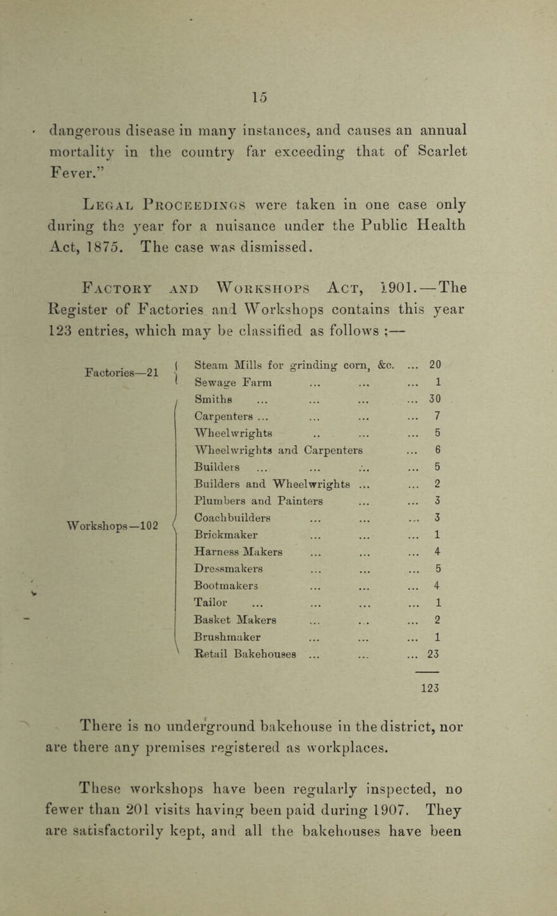 dangerous disease in many instances, and causes an annual mortality in tlie country far exceeding that of Scarlet Fever.” Legal Proceedings were taken in one case only during the year for a nuisance under the Public Health Act, 1875. The case was dismissed. Factory and Workshops Act, 1901. — The Register of Factories and Workshops contains this year 123 entries, which may be classified as follows Factories—21 Workshops—102 \ \ Steam Mills for grinding corn, &c. ... 20 Sewage Farm ... ... ... 1 Smiths ... ... ... ... 30 Carpenters ... ... ... ... 7 Wheelwrights .. ... ... 5 Wheelwrights and Carpenters ... 6 Builders ... ... ... ... 5 Builders and Wheelwrights ... ... 2 Plumbers and Painters ... ... 3 Coachbuilders ... ... ... 3 Brickmaker ... ... ... 1 Harness Makers ... ... ... 4 Dressmakers ... ... ... 5 Bootmakers ... ... ... 4 Tailor ... ... ... ... 1 Basket Makers ... ... ... 2 Brushmaker ... ... ... 1 Retail Bakehouses ... ... ... 23 123 There is no underground bakehouse in the district, nor are there any premises registered as workplaces. These workshops have been regularly inspected, no fewer than 201 visits having been paid during 1907. They are satisfactorily kept, and all the bakehouses have been