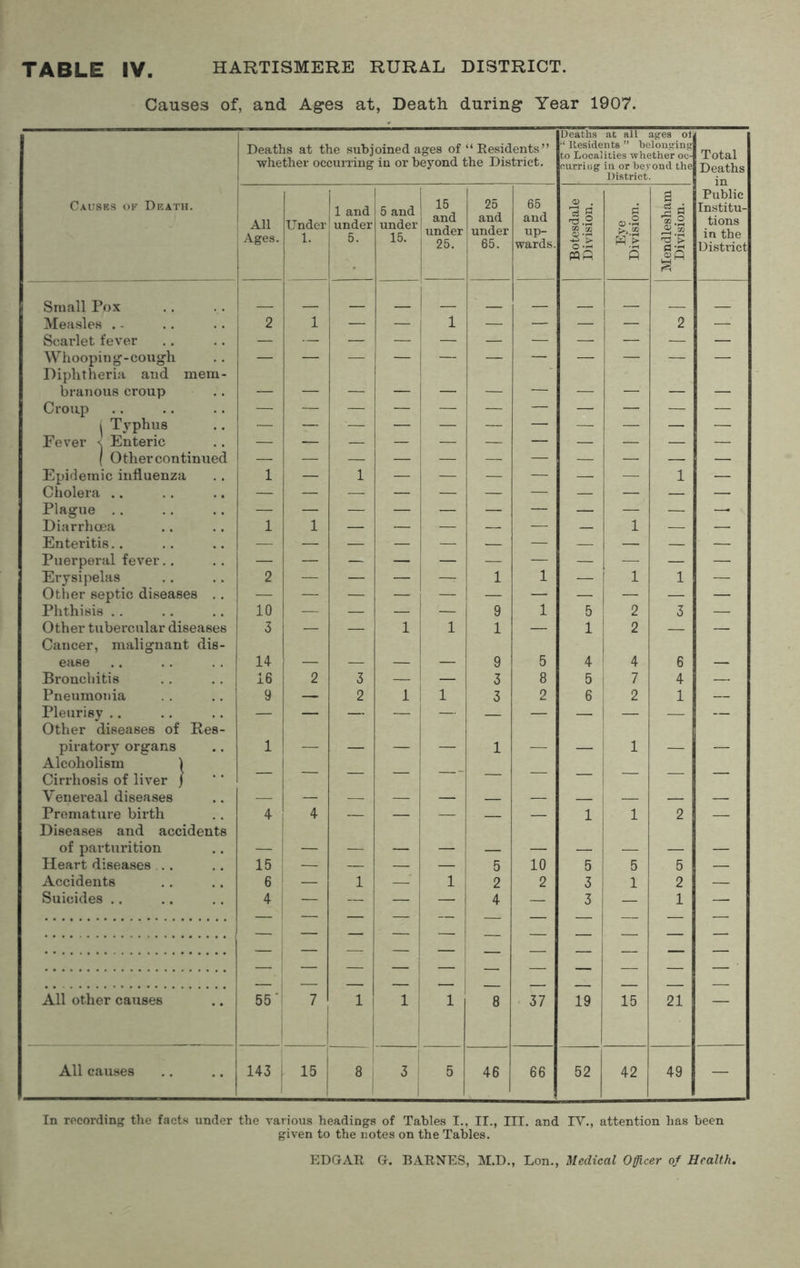 Causes of, and Ages at, Death during Year 1907. Deaths at the subjoined ages of “ Residents ” whether occurring in or beyond the District. Deaths at all ages ol Residents ” belonging to Localities whether oc- eurriug in or beyond the District. Total Deaths in Causes of Death. All Ages. Under 1. 1 and under 5. 5 and under 15. 15 and under 25. 25 and under 65. 65 and up- wards. Botesdale Division. ®! S3 « Mendlesham Division. Public Institu- tions in the District Small Pox Measles . - 2 1 — — 1 — — — 2 —■ Scarlet fever Whooping-cough Diphtheria and mem- branous croup — — — — — — — •— — — — Croup — — — — — — — — — — — i Typhus — — — — — — — —- — — — Fever \ Enteric — -— — — — — — — — — — ( Other continued Epidemic influenza 1 — 1 — — — — — — 1 — Cholera .. Plague .. — Diarrhoea 1 1 — — — —. — — 1 — — Enteritis.. Puerperal fever — — — — — — — — — — — Erysipelas 2 — — — — 1 1 — 1 1 — Other septic diseases .. Phthisis 10 — — — — 9 1 5 2 3 — Other tubercular diseases Cancer, malignant dis- 3 — — 1 1 1 — 1 2 — — ease 14 — — — — 9 5 4 4 6 — Bronchitis 16 2 3 — — 3 8 5 i 7 4 — Pneumonia 9 — 2 1 1 3 2 6 2 1 — Pleurisy Other diseases of Res- — — — — — — — — - piratory organs Alcoholism 1 1 — — — — 1 — — 1 — — Cirrhosis of liver ) — — Venereal diseases — — — — — — 1 — — Premature birth Diseases and accidents 4 4 — — — — — 1 1 2 — of parturition Heart diseases 15 — — — — 5 10 5 5 5 .— Accidents 6 .— 1 —.' 1 2 2 3 1 2 — Suicides .. 4 — — — — 4 — 3 — 1 — — — — — — — — — — — — — — — — — — — — — — — — — — — — — — | — — — —. 1 — — — — — — — — — — —’ i — — — — — All other causes 55 7 1 1 1 8 37 19 15 21 All causes 143 15 8 3 5 46 66 52 42 49 — In recording the facts under the various headings of Tables I., II., III. and IV., attention has been given to the notes on the Tables. EDGAR G. BARNES, M.D., Lon., Medical Officer of Health,