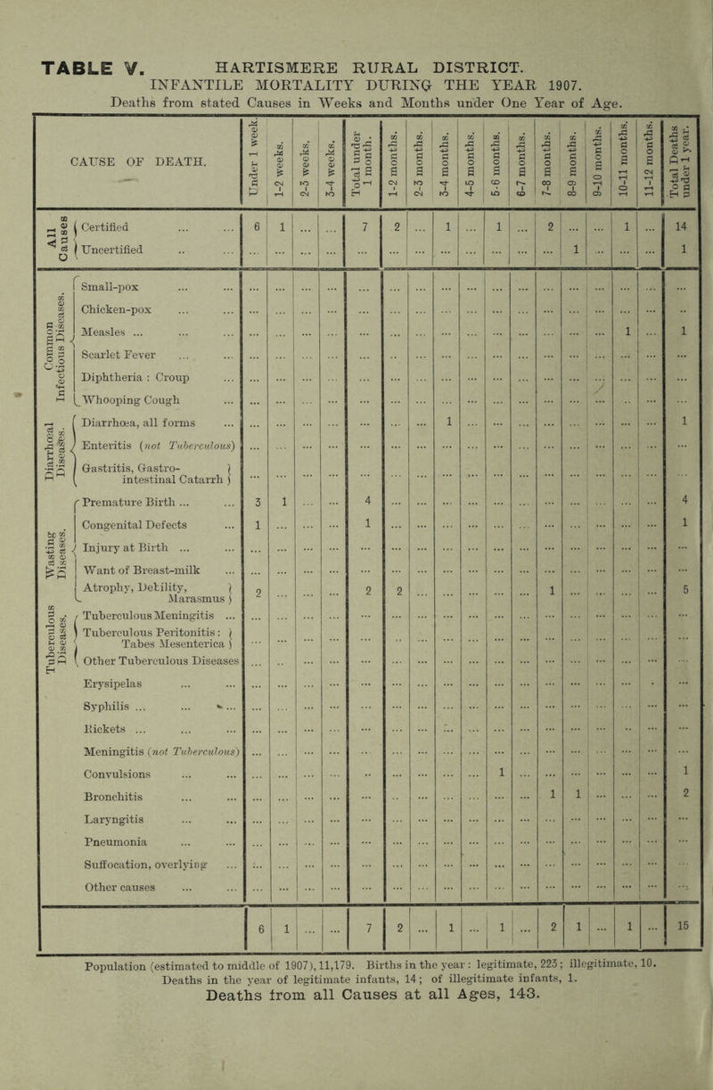 INFANTILE MORTALITY DURING THE YEAR 1907. Deaths from stated Causes in Weeks and Months under One Year of Age. CAUSE OF DEATH. Under 1 week.l 1-2 weeks. 2-3 weeks. 3-4 weeks. Total under 1 month. 1-2 months. 1 2-3 months. 1 3-4 months. 1 4-5 months. 1 5-6 months. 1 6-7 months. 1 7-8 months. 1 8-9 months. 1 9-10 months. 1 10-11 months. 1 GO •3 S3 O S CM Total Deaths under 1 year. All Causes Certified 1 Uncertified 6 1 7 2 1 1 2 1 1 14 1 Tuberculous Wasting Diarrhoeal Common Diseases. Diseases. Diseases. Infectious Diseases. Small-pox Chicken-pox Measles ... Scarlet Fever Diphtheria : Croup Whooping Cough Diarrhoea, all forms Enteritis (not Tuberculous) Gastritis, Gastro- ) intestinal Catarrh) I' Premature Birth ... Congenital Defects ' Injury at Birth ... Want of B reast-milk Atrophy, Debility, ) » Marasmus j / Tuberculous Meningitis ... J Tuberculous Peritonitis: ) j Tabes Mesenterica ) \ Other Tuberculous Diseases Erysipelas Syphilis ... ... ^... Pickets ... Meningitis (not Tuberculous) Convulsions Bronchitis Laryngitis Pneumonia Suffocation, overlyiDg Other causes 3 1 2 1 ... ... ... 4 1 2 2 1 1 1 1 ... ... 1 ... ... ... ... ... 1 ... ... ... 1 1 4 1 5 1 2 6 1 1  7 2 1 hi- 2 1 1 15 Population (estimated to middle of 1907), 11,179. Births in the year : legitimate, 223 ; illegitimate, 10. Deaths in the year of legitimate infants, 14; of illegitimate infants, 1. Deaths from all Causes at all Ages, 143.