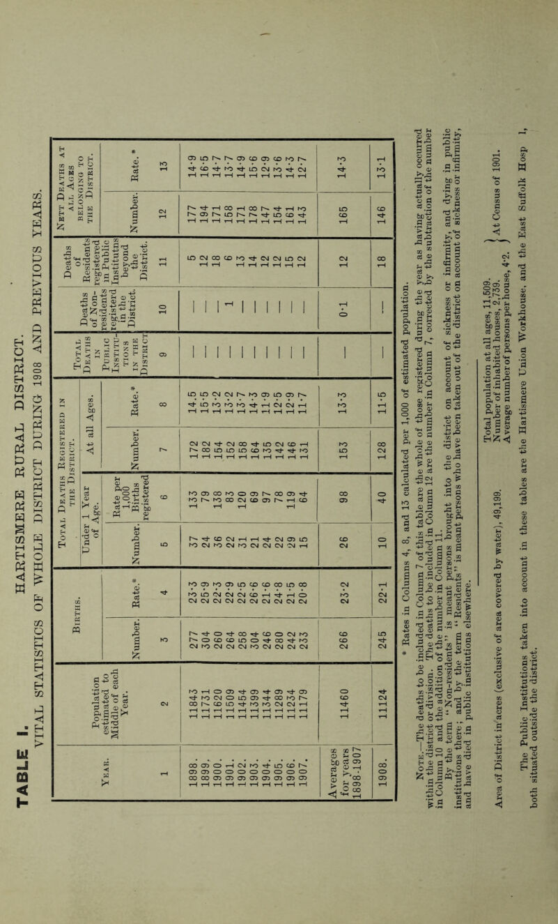 Nett Deaths at all Ages BELONGING TO the District. # <g 10 s ^ fi 03inNN03C003COtOS HrlHrlHHHHHH rH 13*1 Number. 12 N'+HOOrtCON^HfO nojnlonn^-ioco^- HHHHHHHHtSH 165 CO rH Deaths of Residents registered in Public Institutns beyond the District. 11 LOCMCOCDhO^CMCvJLOCvJ tH tH H H r1 rl r*1 tH 12 18 Deaths of Non- residents registerd in the District. 10 1 1 1 1 1 1 1 1 1 0*1 ! Population estimated to Middle of each Year. 2 hOHOOTH-OlH-CDH-ro H-IOCNOlOOH-COroN OONCOIOH-IOWCNCNH rl rl H H rl rH rH rH rH rH rlrlrlT-Irlrlrlrlrlrl 11460 11124 Year. 1 OOOOHCsirOttlOCON OUDOOOOOOOO CO CO 05 05 05 05 05 05 05 05 Averages for years 1898-1907 CO <03 05 rH 8*1 §1 o 3 o >*,d 0 3 11 a a .5 “2 r!? ® ^ a 1 S3 ® jij'o '3 a J* J !2 o • rd o_,. j|?1| !'d 2 iT fl 3 n S.B 1 S ® ® > +J rnrrl tH S3 00 Td a*3 a a >»® s §«-B eS .2i both situated outside the district.