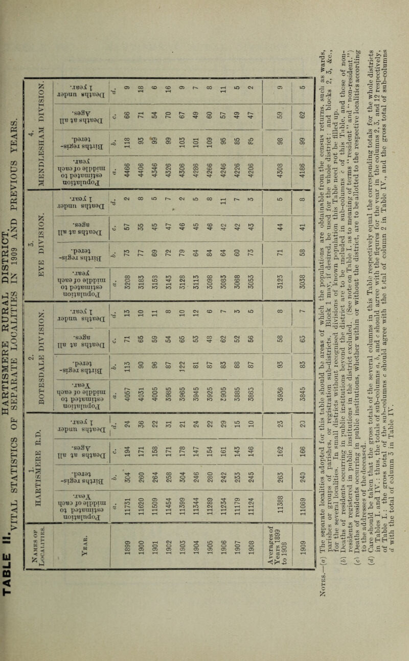 MBOi x japun Bqp!e(i . ocococoor^co^tocvi 05 lO •saSy Xi« }t} sqxuaa; 66 71 54 70 67 49 60 57 49 47 05 CM -siiia.i sq^itg ^ t—t 03 03 03 O O O 03 CO CO 05 05 •juol oj pajuuiijsa uoijtJtadbj - 4466 4406 4346 4326 4306 4286 4266 4246 4226 4206 4308 .tapuii Sl[JXI3Q *3 i-H oj paj-Buiijsa | uoijBindoj a. 11731 11620 11509 11454 11399 11344 11289 11234 11179 11124 11388 11069 Names of ! Locai.itiks. Year. 1899 1900 1901 1902 1903 1904 1905 1906 1907 1908 Averages of Years 1899 to 1908 1909 1 c as •Ss § BP O I 25 J3 ^ £ o “ O -73 C,ej g *3*5= ’■§ g ft g « 1, xrg g § 43 ^ 2 'Sj ^ ^ c««: - u 05 o ° S « 0) g T3 B IE 8 HI P ' £ ' * ISS^S limits Jl^l BP So If I +3 > P •2 ** 2 8 U ^ ft 3 2 a5 P H h ® ^ CM <M_ ° «2 >o M 49«N g P 05 ^ 3s 6c2 3 .5 <3 Vr* c « a g.S> « g 6J , '-2 = j2ft bo . ® 'f -a ® P ci r g 0 03 ew P n H J 3-c“o_2o,Po<i>a)+; ®’§ sh 3-g Is+3 gEnE-t’^ H 0