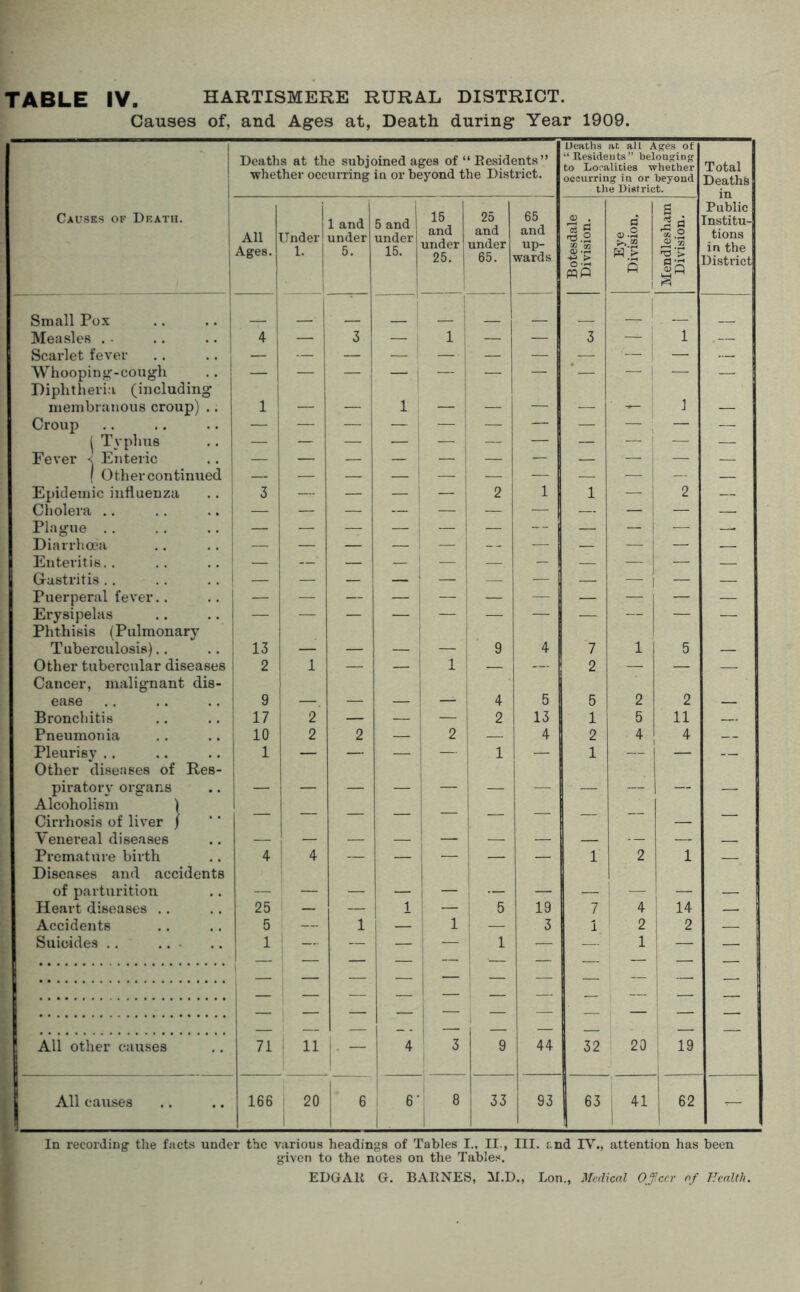Causes of, and Ages at, Death during Year 1909. Deaths at the subjoined ages of “ Residents” ■whether occurring in or beyond the District. Deaths at alt Ages of “Residents” belonging to Localities whether occurring in or beyond the District. Total Deaths in Causes of Death. All Ages. Under! 1 1 and under 5. 5 and under 15. 15 and under 25. 25 and under 65. 65 and up- wards Botesdale Division. d d-2 fi Mendlesham Division. Public Institu- tions in the District Small Pox , j _ 4 Measles . 4 — 3 — 1 — — 3 — 1 .— Scarlet fever — — — — — — — — — — — Whooping-cough Diphtheria (including — — — • —\ — — — .| ~ — membranous croup) .. 1 — — 1 — — — ■—* 1 — Croup — — — — — — — — — — | Tvplms — — — — — — — — Fever < Enteric — — — — — — — — — — ( Other continued — — — — — — — — — — Epidemic influenza 3 — — — — 2 1 1 — 2 — Cholera .. — — — — — — — — — — — Plague .. — — — — — — — — — j — —. Diarrhoea .— — — — — -- — — -4 — — Enteritis.. — —' — -r- — — — — — — Gastritis — — — — — — — — — 1 — — Puerperal fever — — — — — — -4- — — — Erysipelas Phthisis (Pulmonary — ■— — — •— — — — — —• Tuberculosis) 13 — — — 9 4 7 1 5 — Other tubercular diseases Cancer, malignant dis- 2 1 —- - 1 — — 2 —• — — ease 1 9 — — — — 4 5 5 2 2 Bronchitis 17 2 — — 2 13 1 5 11 Pneumonia 10 2 2 2 — 4 2 4 4 __ Pleurisy .. Other diseases of Res- 1 — — — — 1 — 1 — — — piratory organs Alcoholism ) — — — — — •— — — — Cirrhosis of liver j — Venereal diseases — — — — — — — — — Premature birth Diseases and accidents 4 4 — — — — 1 2 1 — of parturition Heart diseases .. 25 — — 1 — 5 19 7 4 14 — Accidents 5 ! — 1 — 1 — 3 1 2 2 Suicides .. .. 1 — — — — 1 — —- 1 — — — — — — •— — — i — * —- i — — — — — i — — — — — j — — — — — — — 1 — —• — — — — — | — — — — — — — i — — _ - — — — — — All other causes 71 11 1 ~ 4 3 9 44 32 20 ! 19 y All causes 166 20 6 6' 1 . 8 33 93 1 41 62 — In recording the facts under the various headings of Tables I., II., III. tnd TV., attention has been given to the notes on the Tables. EDGAll G. BARNES, 2I.D., Lon., Medical OJfcer of Health.