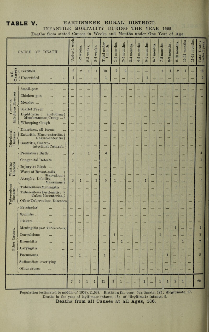 Tuberculous Wasting Diarrhoeal Common | All Other Causes. Diseases. Diseases. Diseases. Infectious Diseases. 1 Causes Deaths from stated Causes in Weeks and Months under One Year of A?e. Certified Uncertified f Small -pox Chicken-pox Measles ... Scarlet Fever Diphtheria : including ) Membraneous Croup ... $ (_Whooping Cough Diarrhoea, all forms Enteritis, Muco-enteritis, \ Gastro-enteritis ) Gastritis, Gastro- \ intestinal Catarrh ) ^ Premature Birth ... | Congenital Defects ^ Injury at Birth ... | Want of Breast-milk, ) Starvation ) Atrophy, Debility, j L Marasmus j / Tuberculous Meningitis ... ) Tuberculous Peritonitis: ) ( Tabes Mesenterica) I Other Tuberculous Diseases ^Erysipelas Syphilis ... Pickets ... Meningitis (not Tuberculous) Convulsions ' Bronchitis Laryngitis Pneumonia Suffocation, overlyiDg pother causes ... Population (estimated to middle of 1909), 11,069. Births in the year: legitimate, 223; illegitimate, 17. Deaths in the year of legitimate infants, 15; of illegitimate infants, 5. Deaths from all Causes at all Ages, 166.
